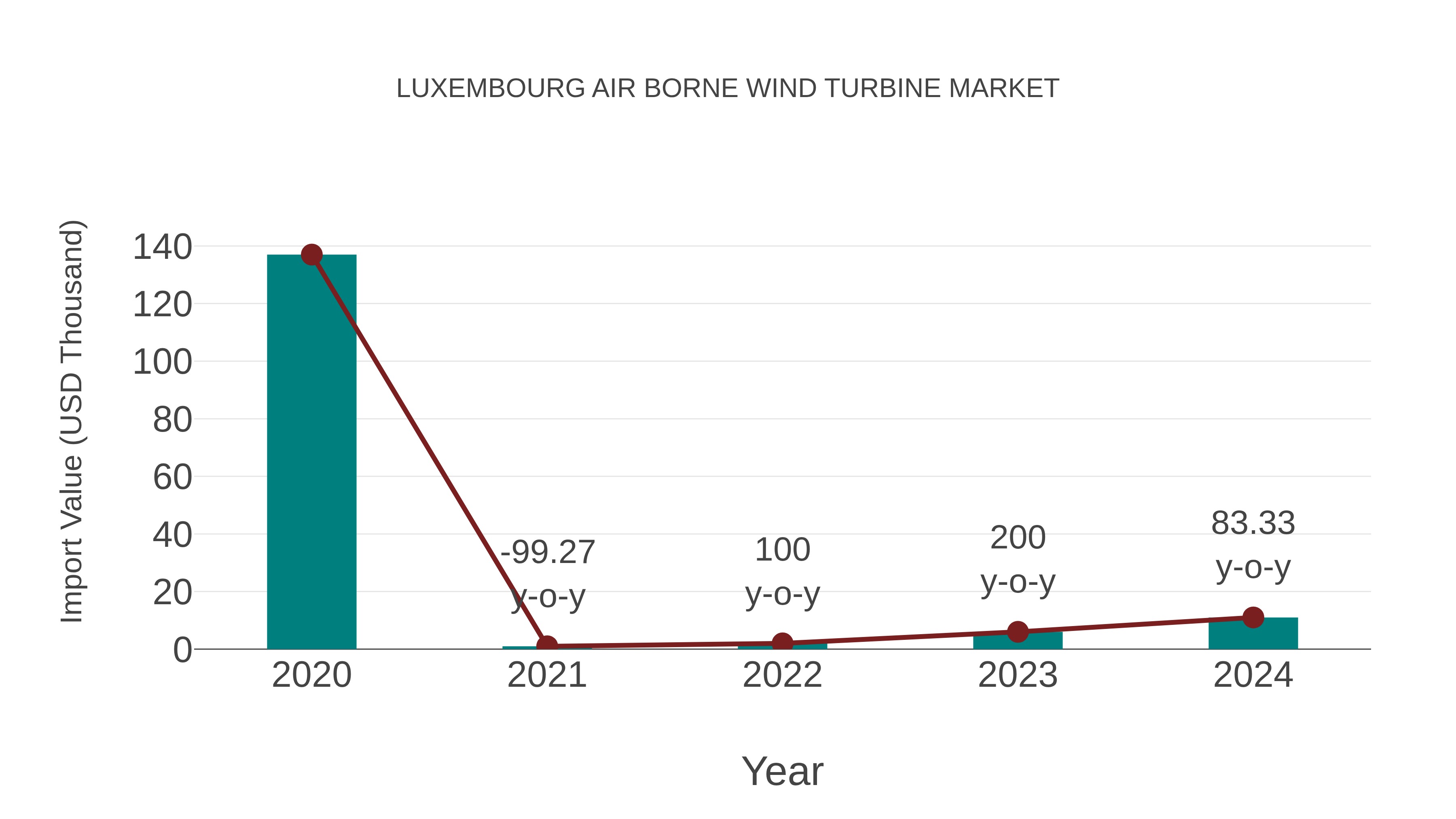 Luxembourg Air Borne Wind Turbine Market: Import Trend Analysis