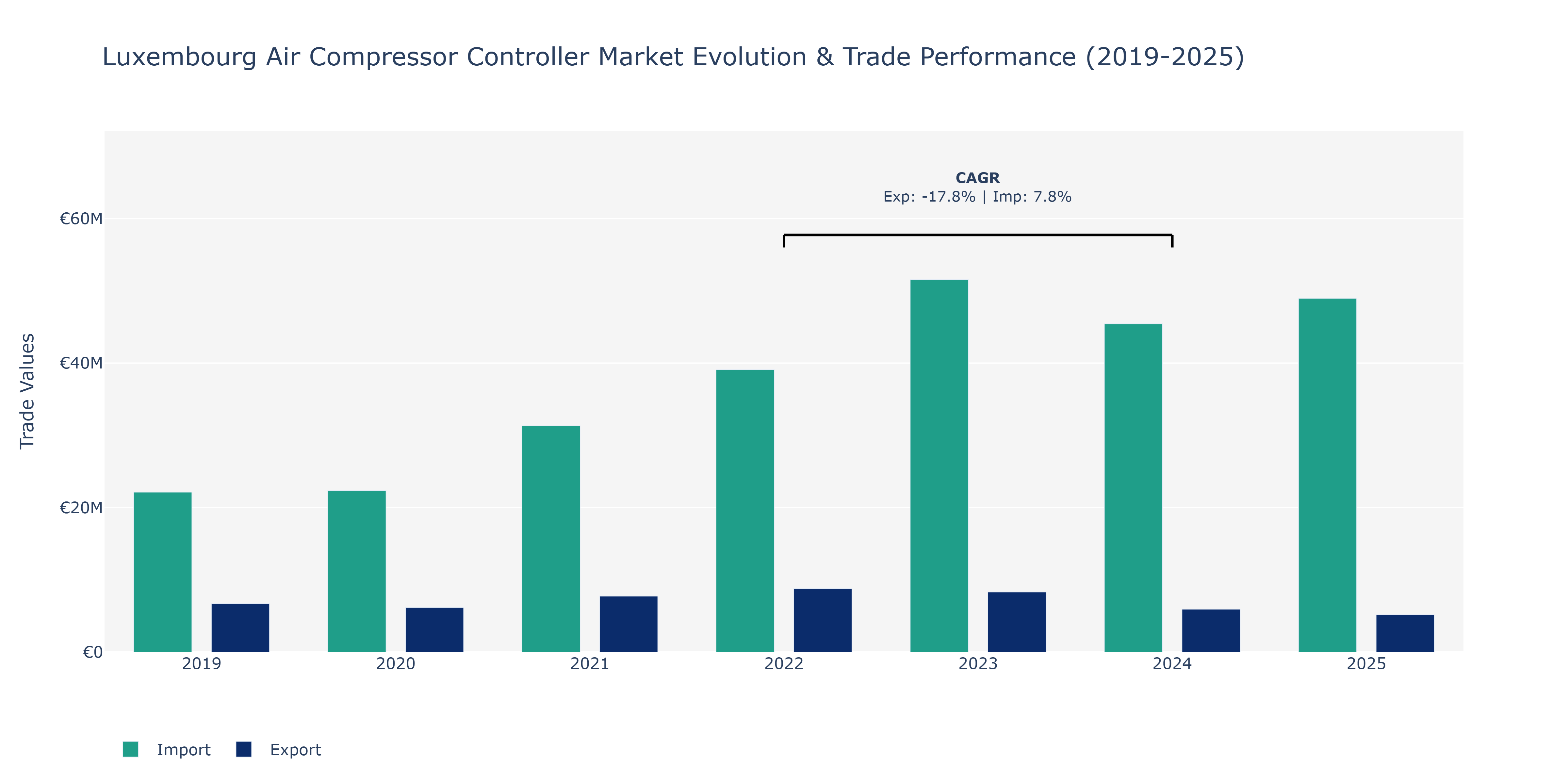 Luxembourg Air Compressor Controller Market: Production & Trade Performance (2019-2025)