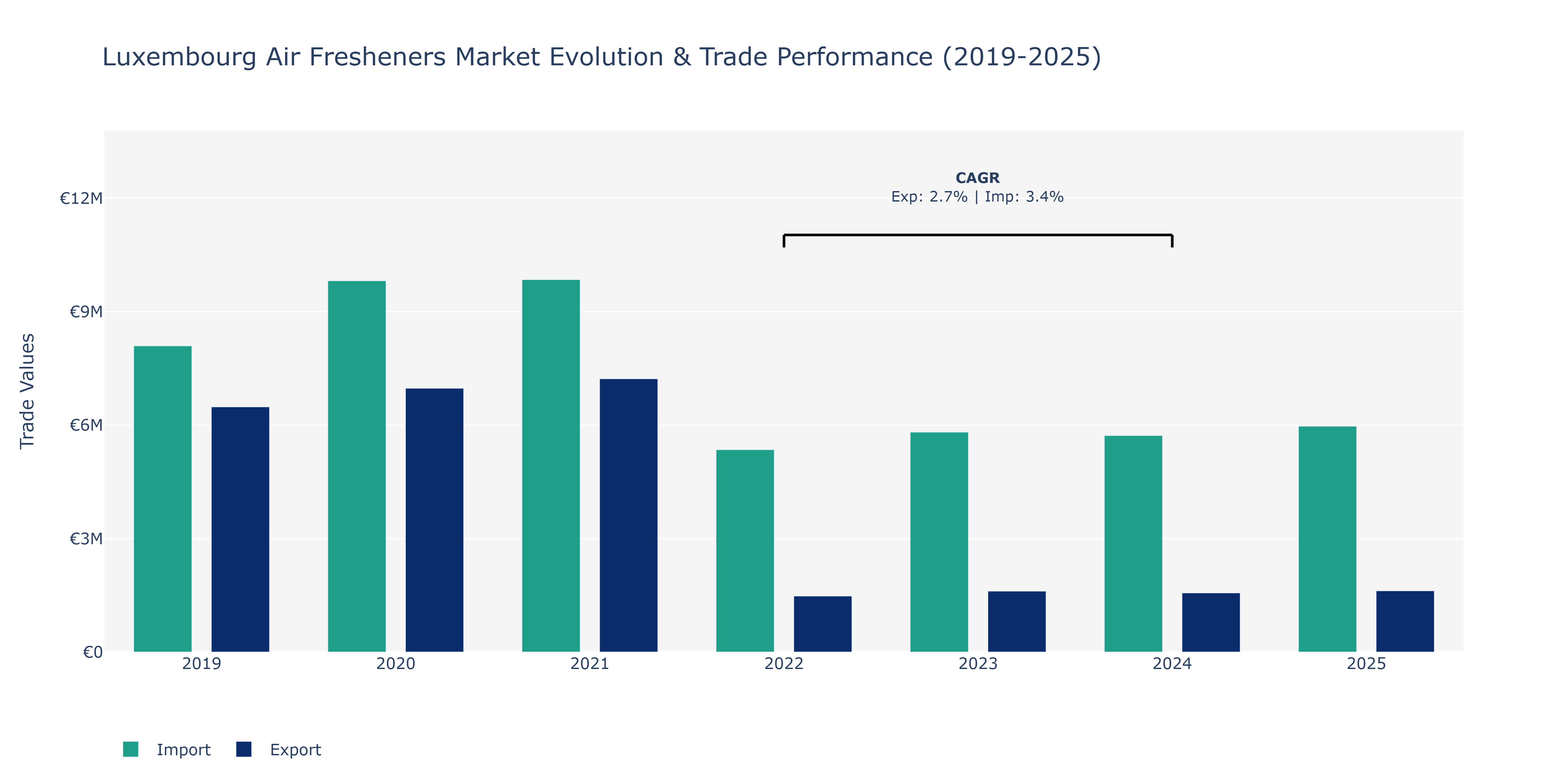 Luxembourg Air Fresheners Market: Production & Trade Performance (2019-2025)