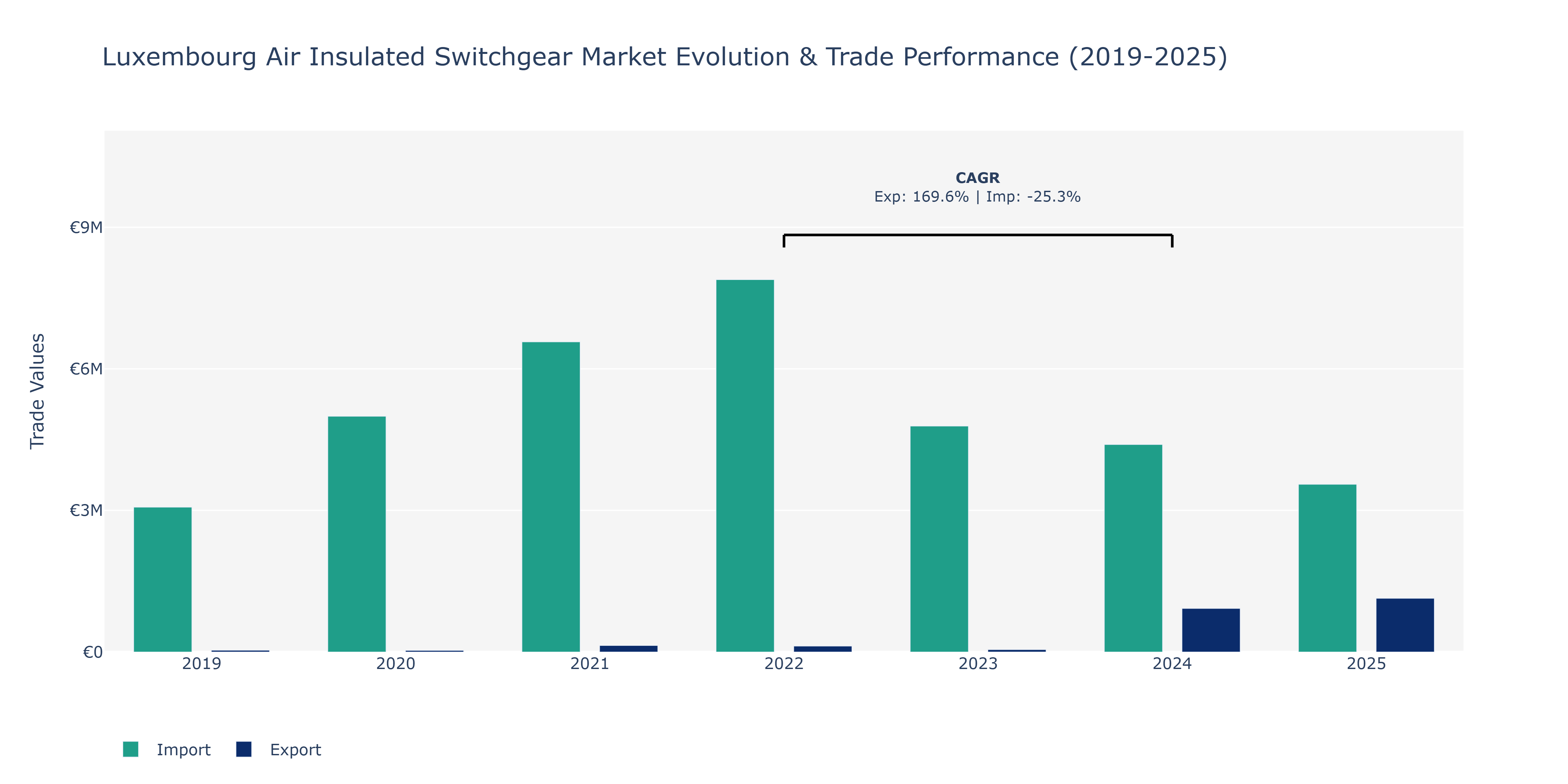 Luxembourg Air Insulated Switchgear Market: Production & Trade Performance (2019-2025)