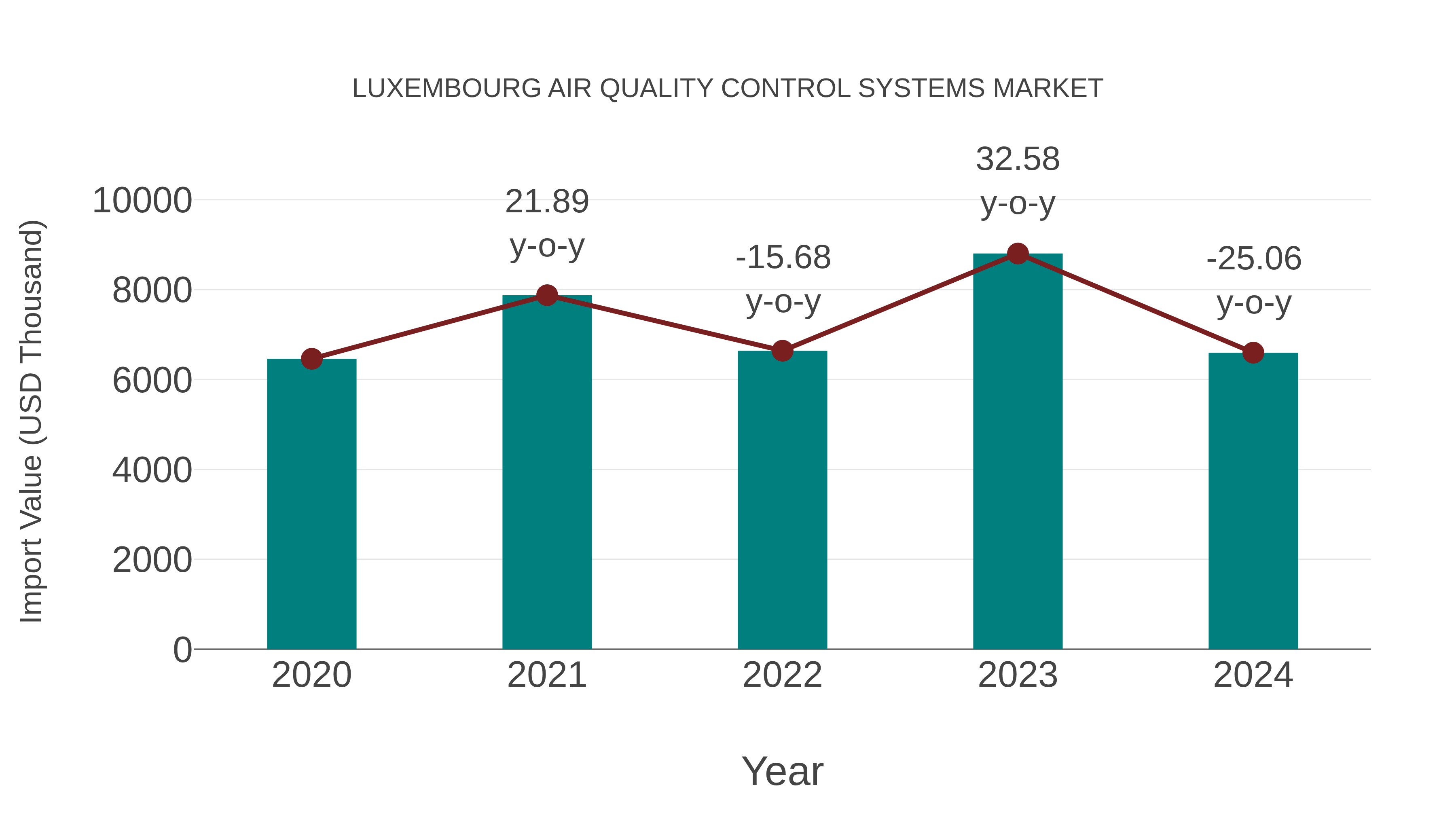  Luxembourg Air Quality Control Systems Market: Import Trend Analysis