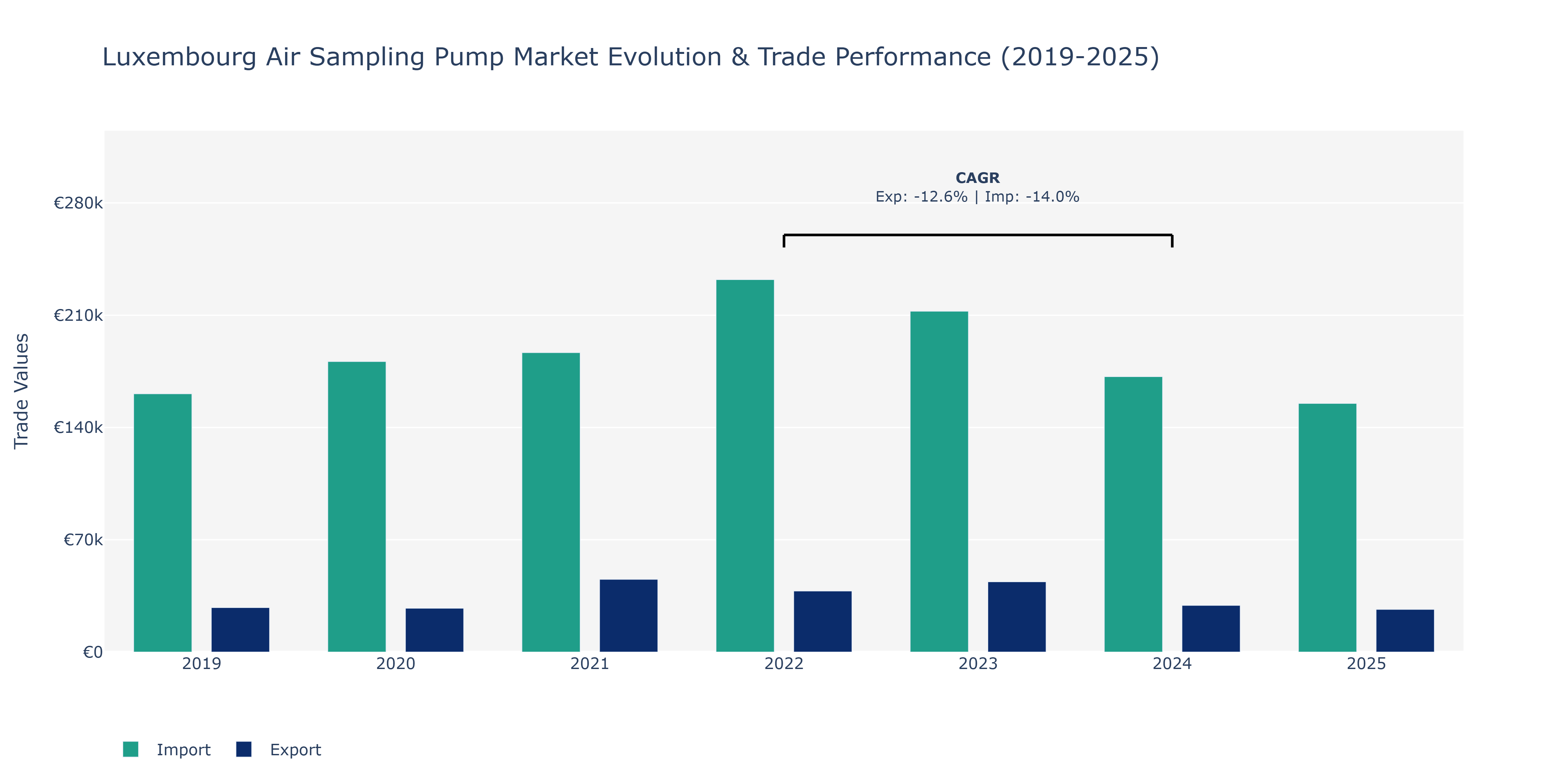 Luxembourg Air Sampling Pump Market: Production & Trade Performance (2019-2025)