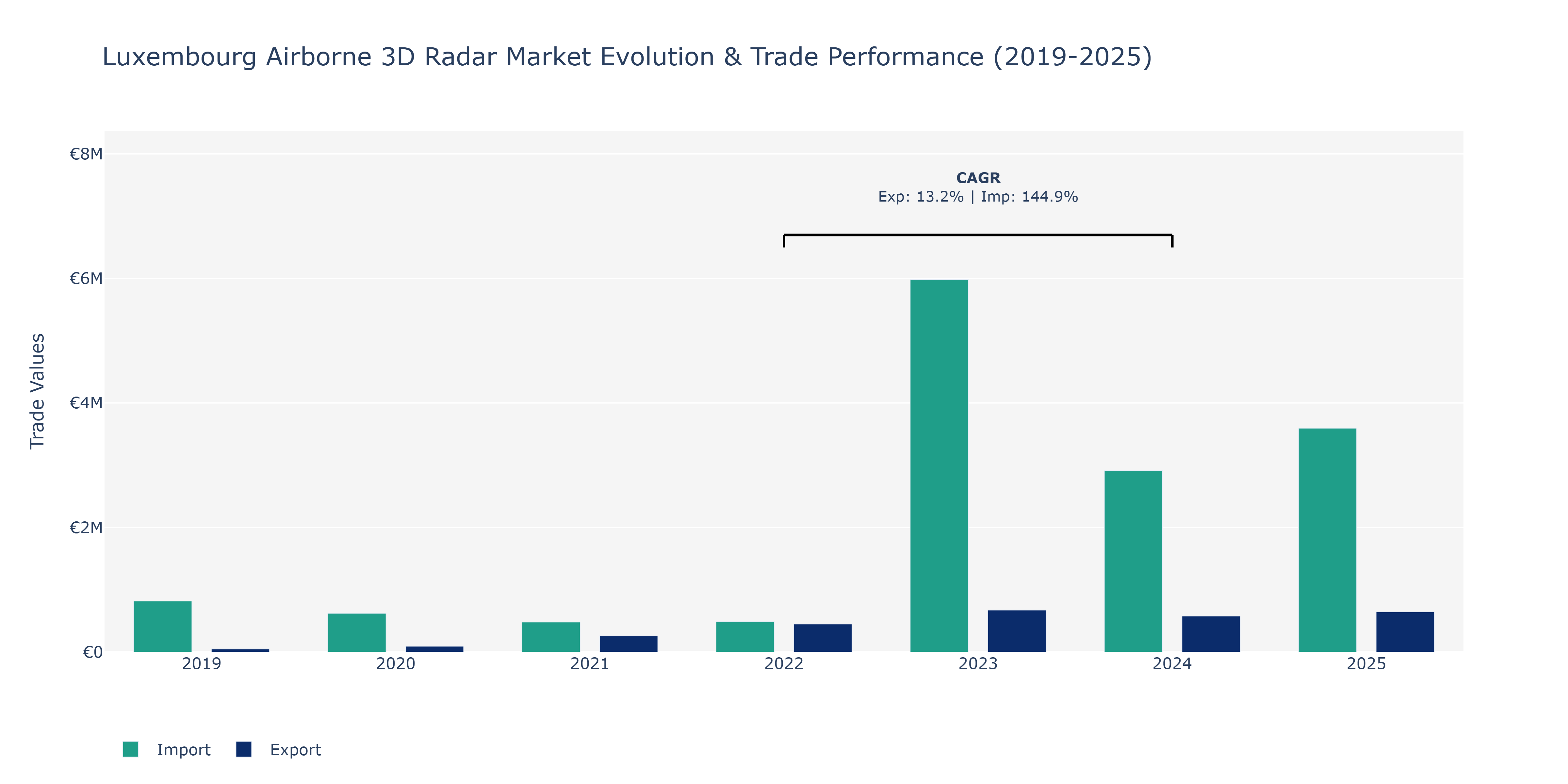 Luxembourg Airborne 3D Radar Market: Production & Trade Performance (2019-2025)