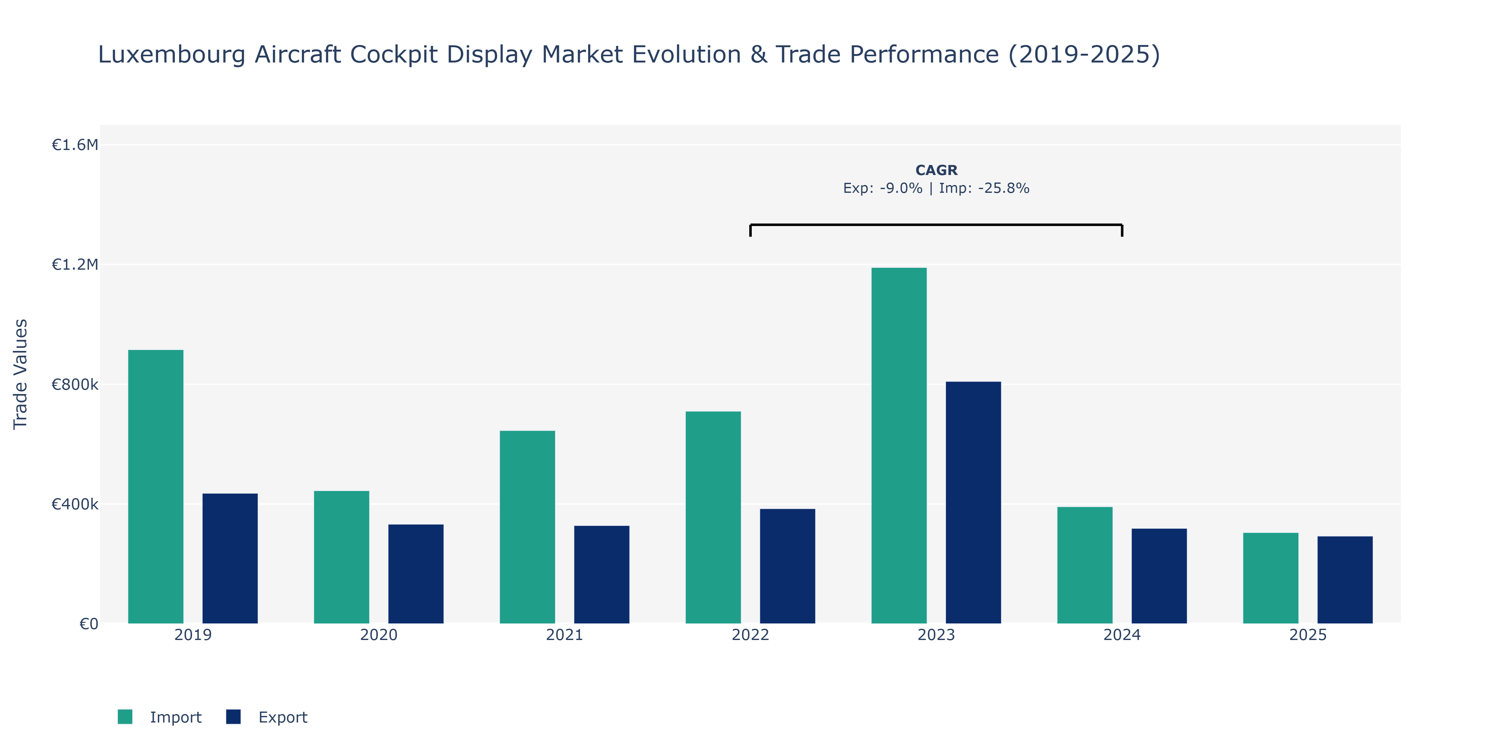 Luxembourg Aircraft Cockpit Display Market: Production & Trade Performance (2019-2025)