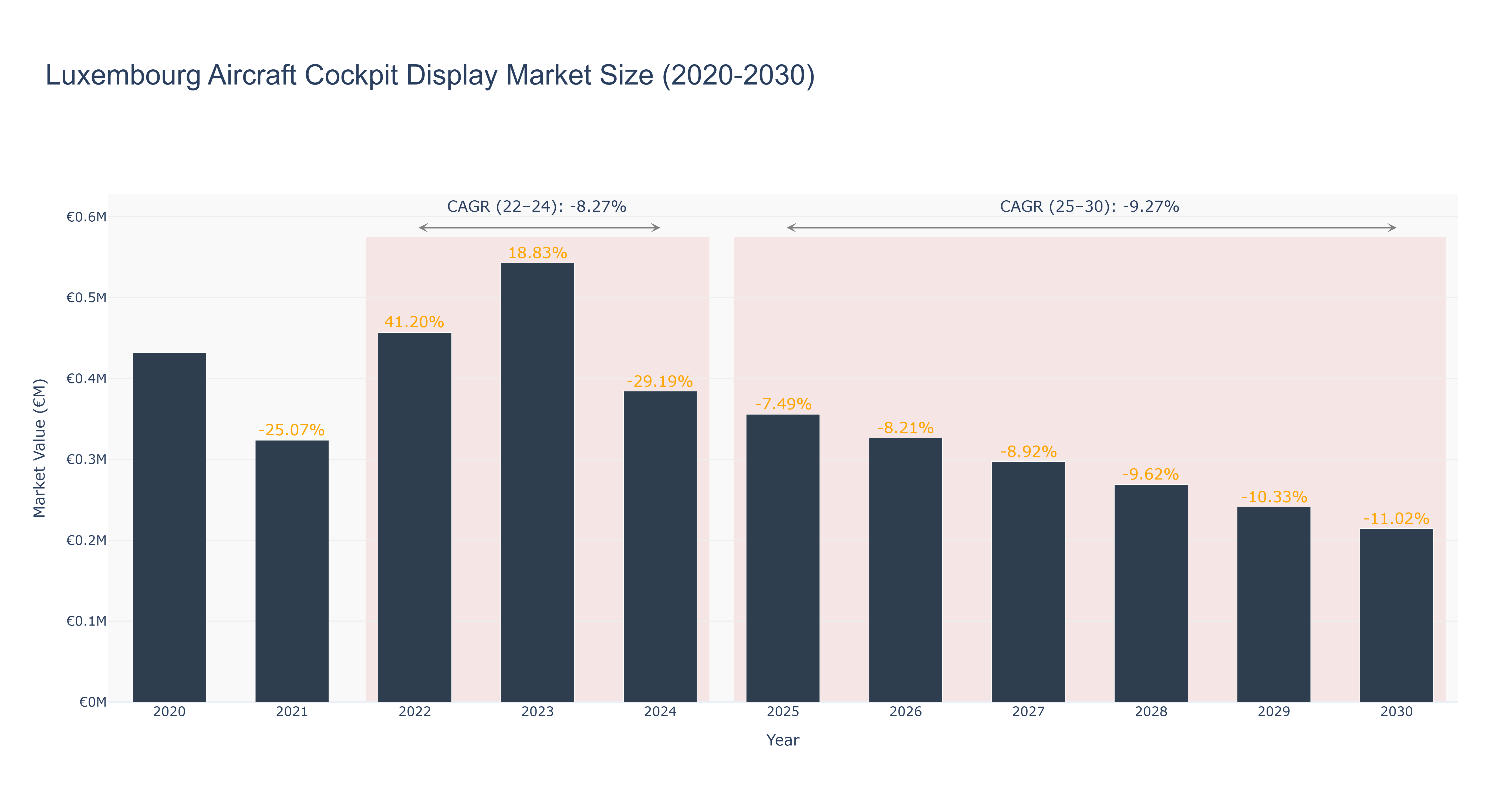 Luxembourg Aircraft Cockpit Display Market Size (2020-2030)
