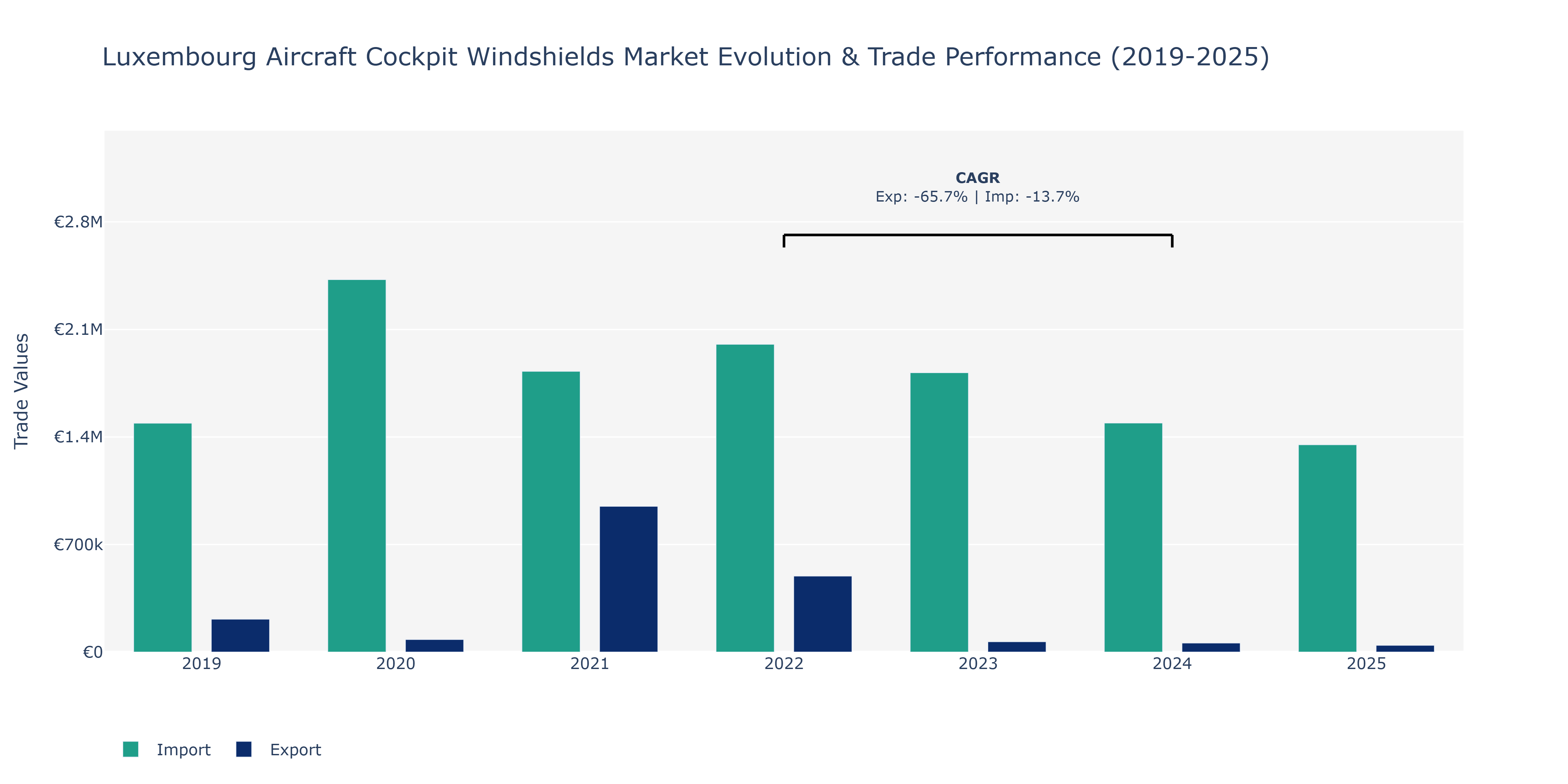 Luxembourg Aircraft Cockpit Windshields Market: Production & Trade Performance (2019-2025)