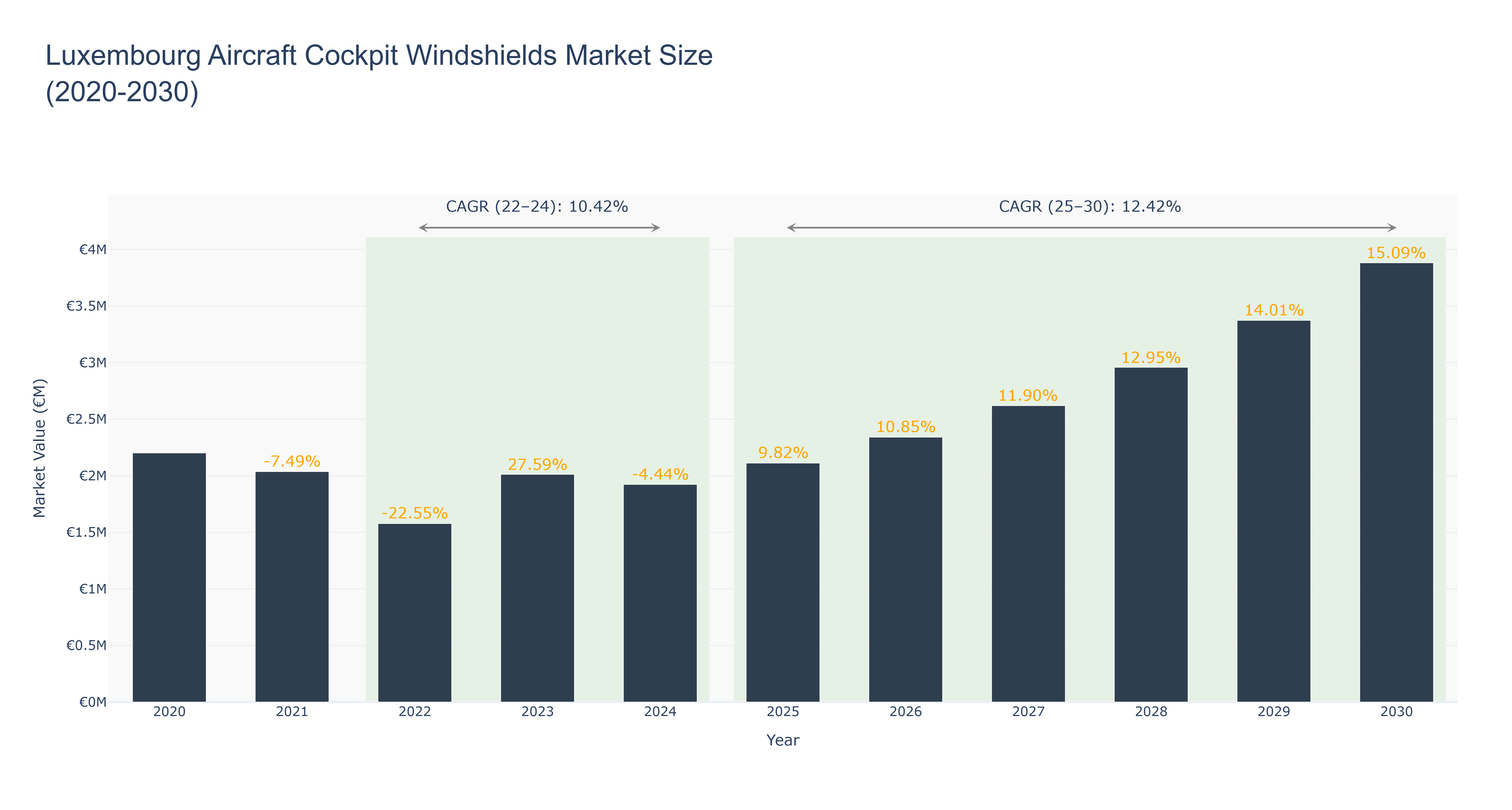 Luxembourg Aircraft Cockpit Windshields Market Size (2020-2030)