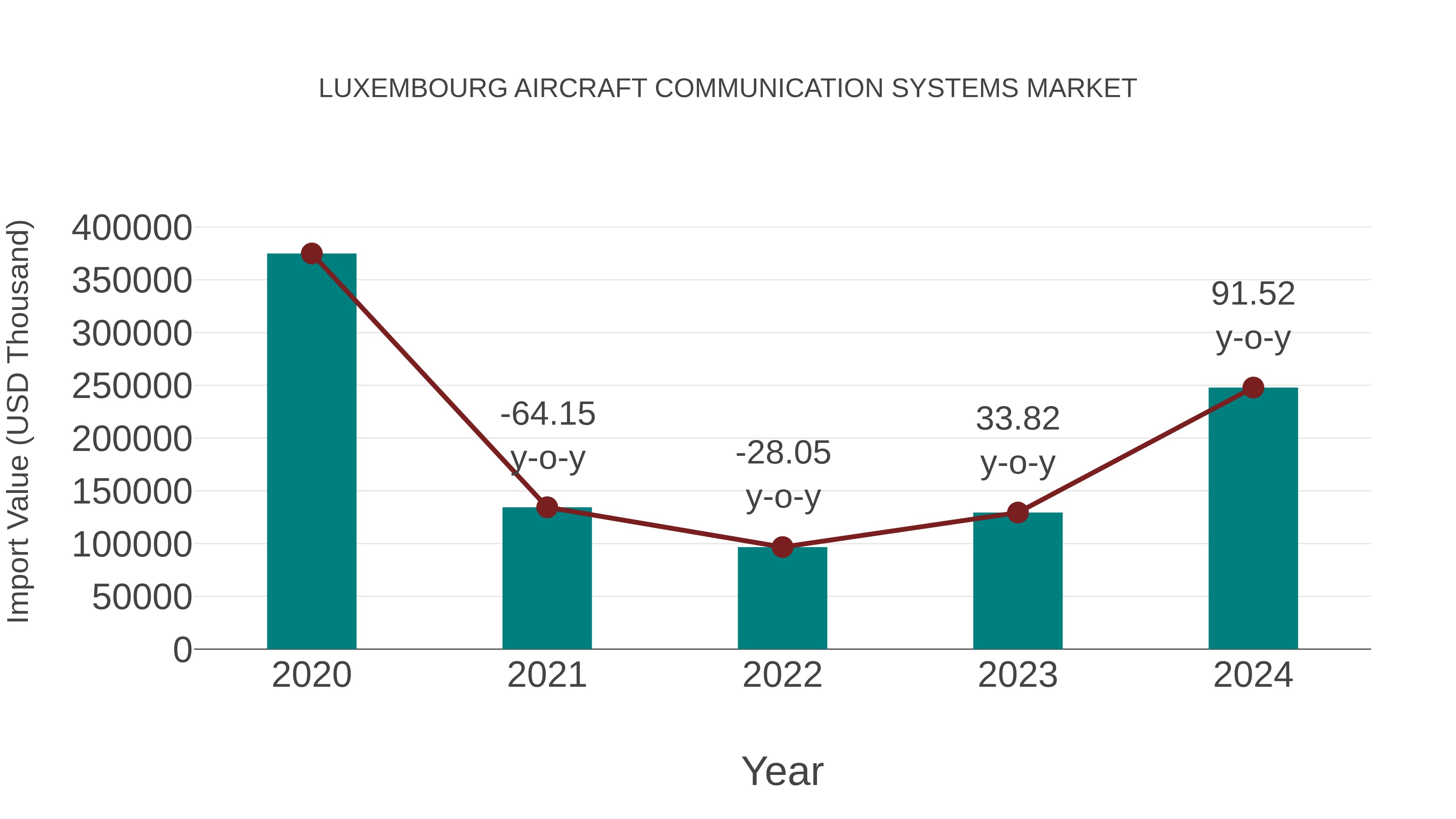  Luxembourg Aircraft Communication Systems Market: Import Trend Analysis