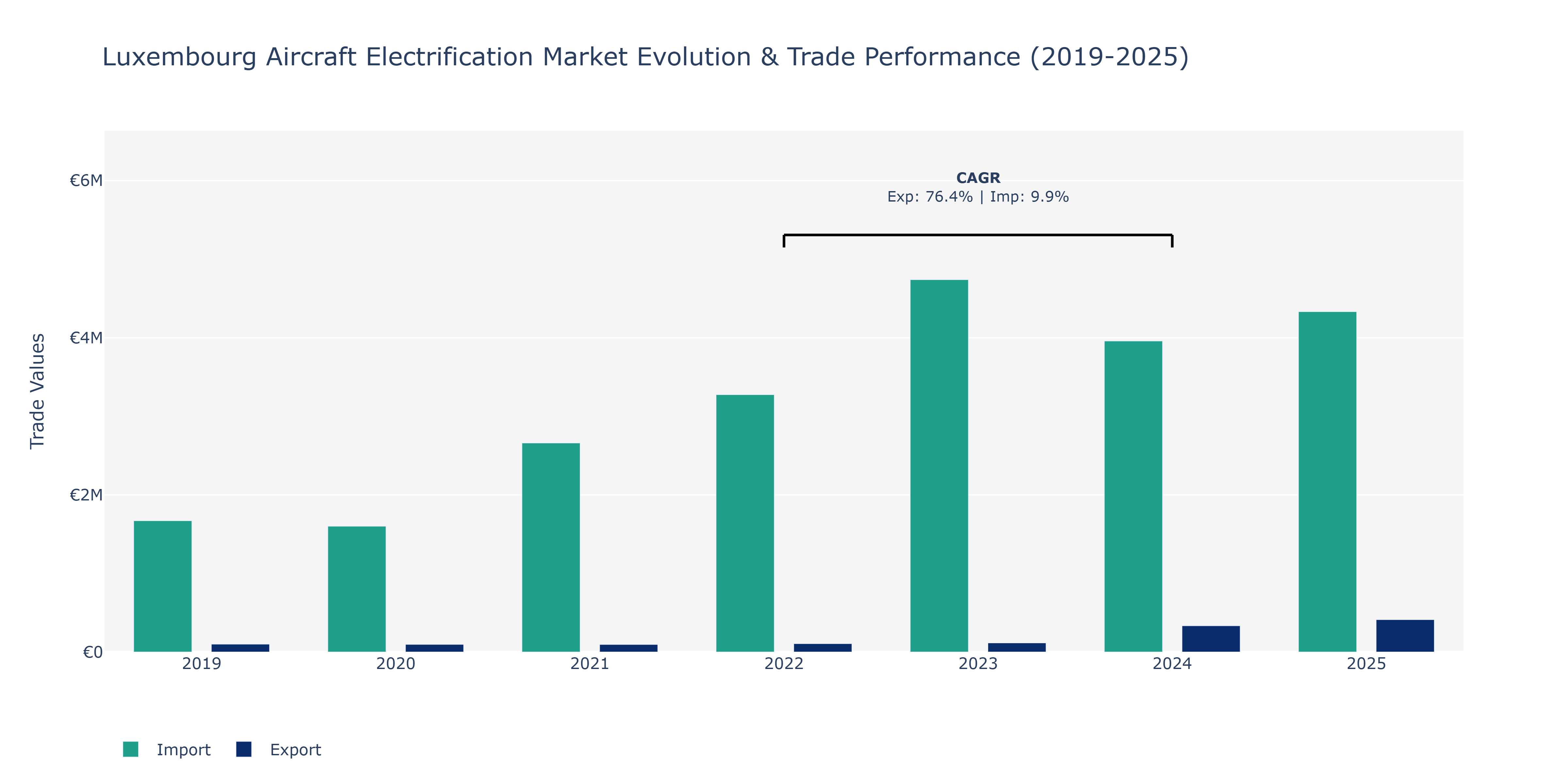 Luxembourg Aircraft Electrification Market: Production & Trade Performance (2019-2025)