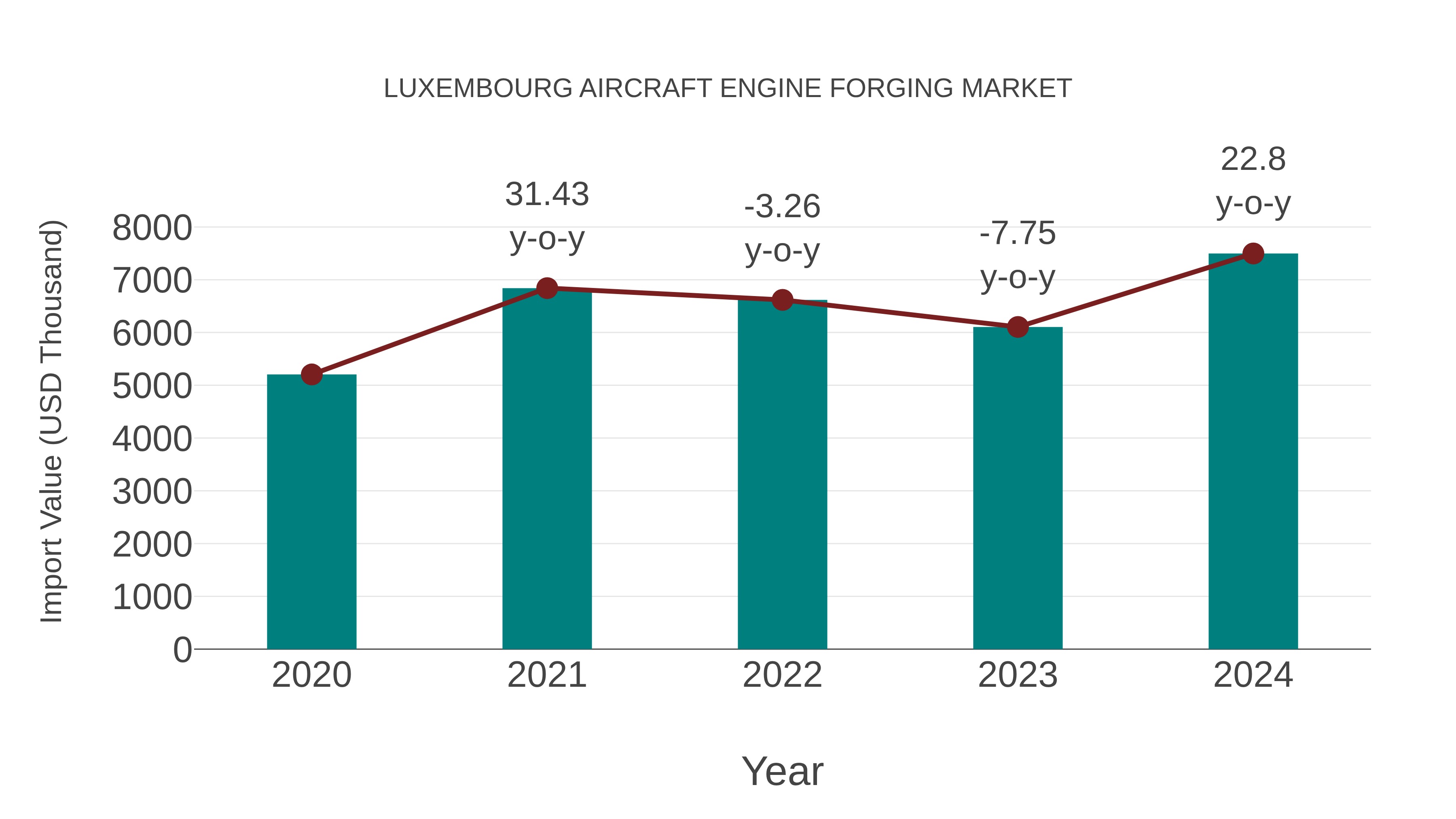  Luxembourg Aircraft Engine Forging Market: Import Trend Analysis