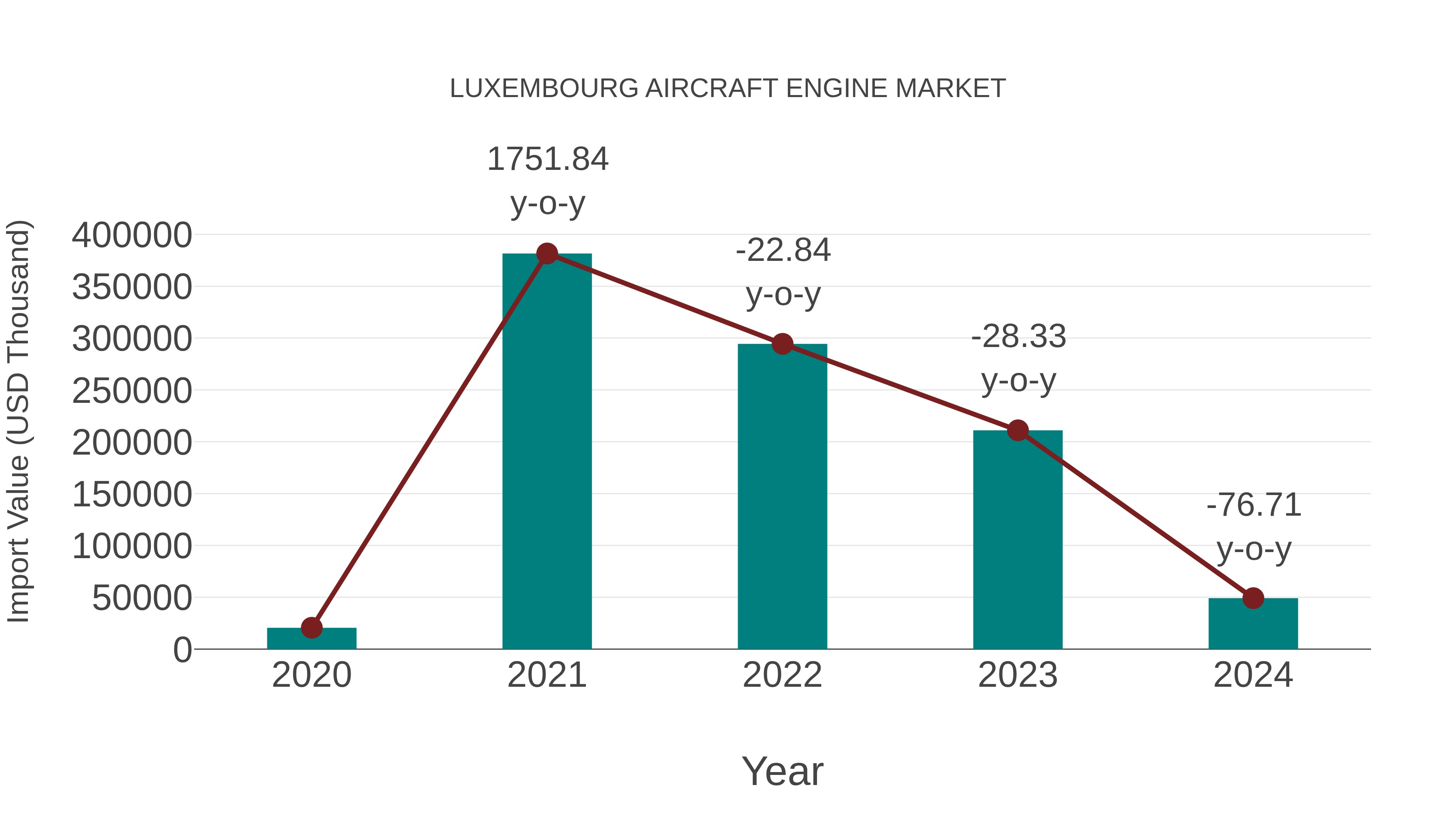 Luxembourg Aircraft Engine Market: Import Trend Analysis