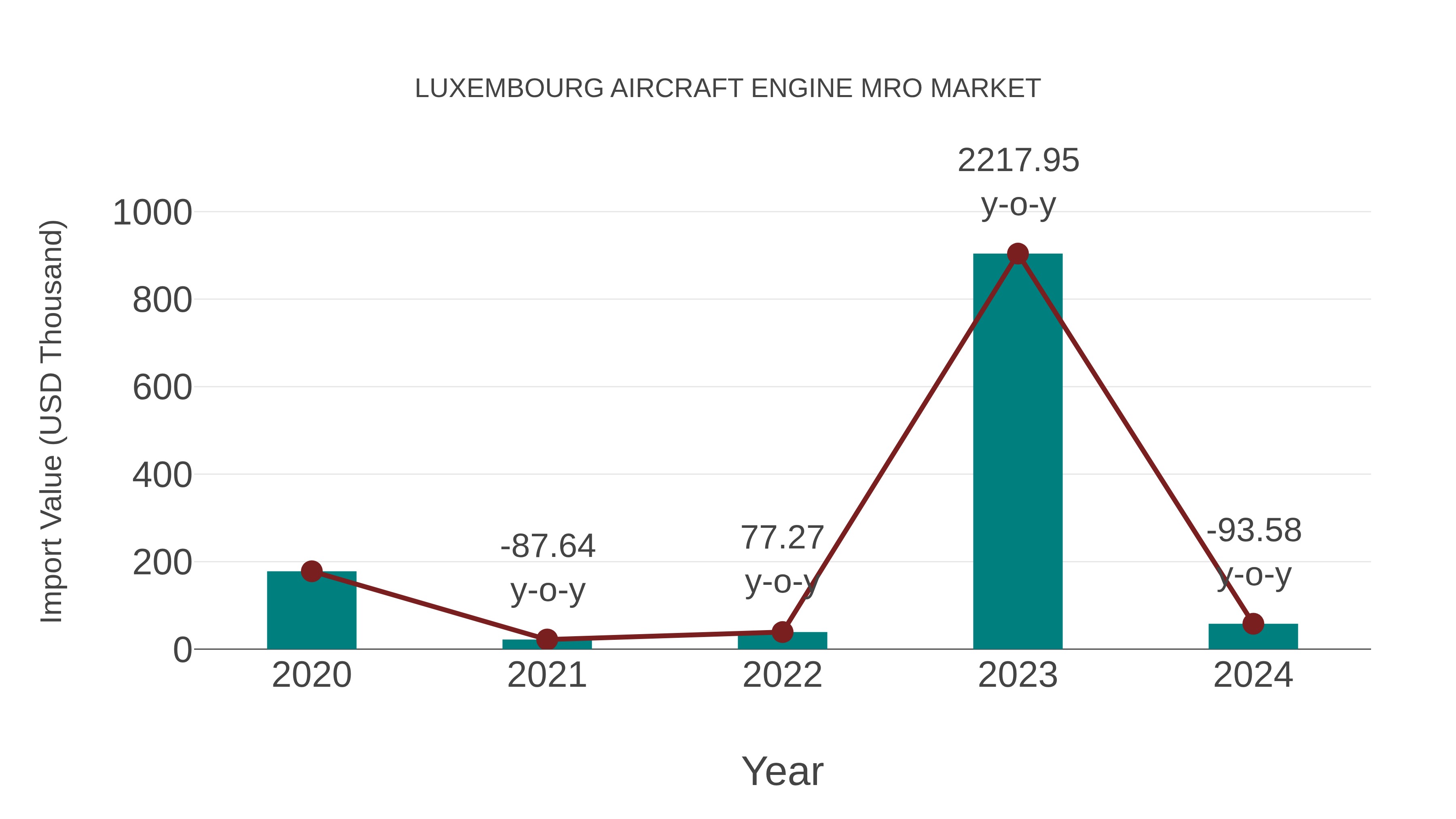 Luxembourg Aircraft Engine Mro Market: Import Trend Analysis