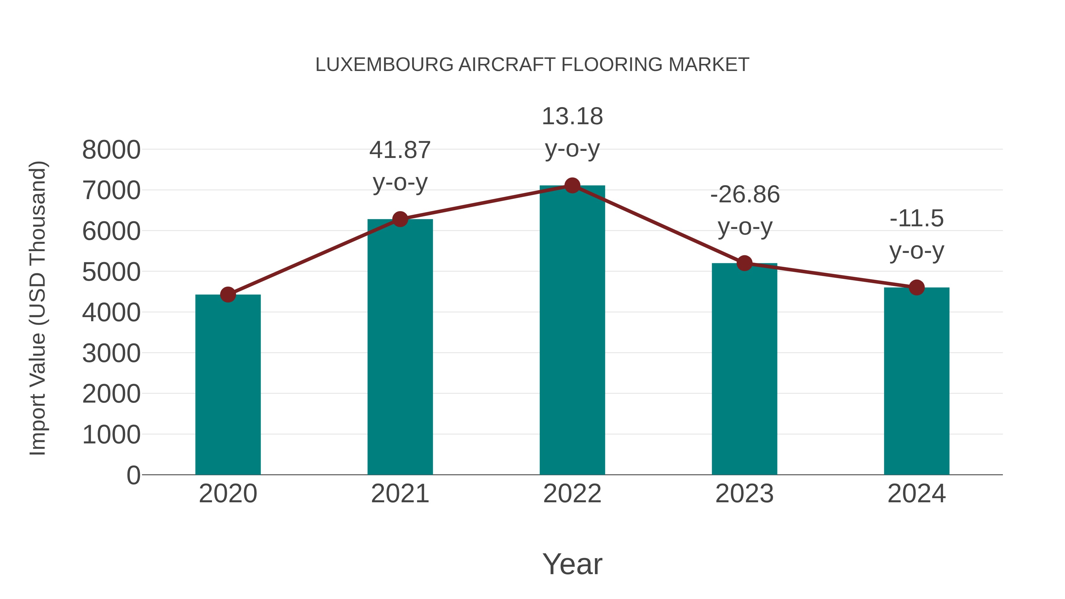 Luxembourg Aircraft Flooring Market: Import Trend Analysis