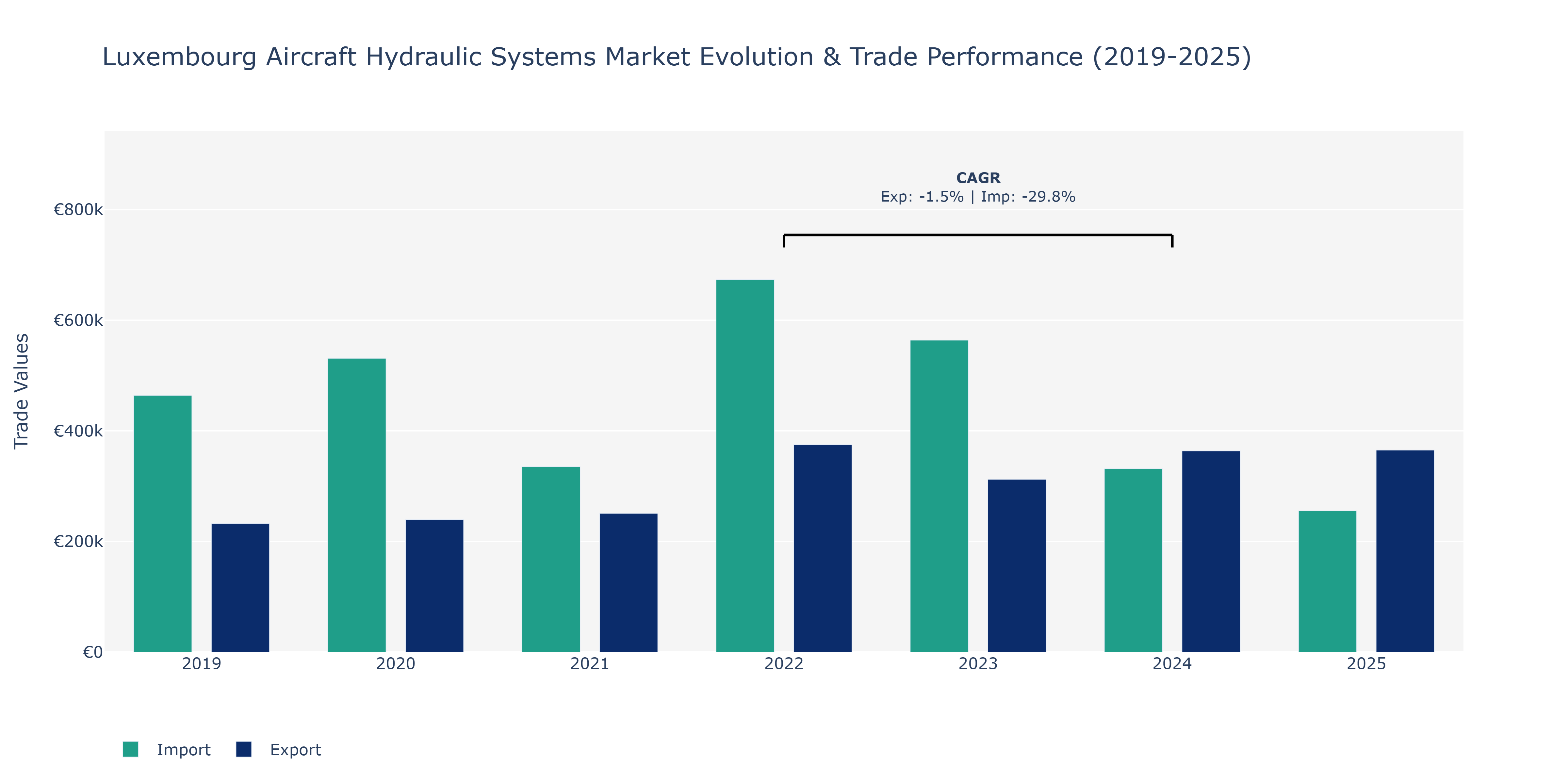 Luxembourg Aircraft Hydraulic Systems Market: Production & Trade Performance (2019-2025) Size