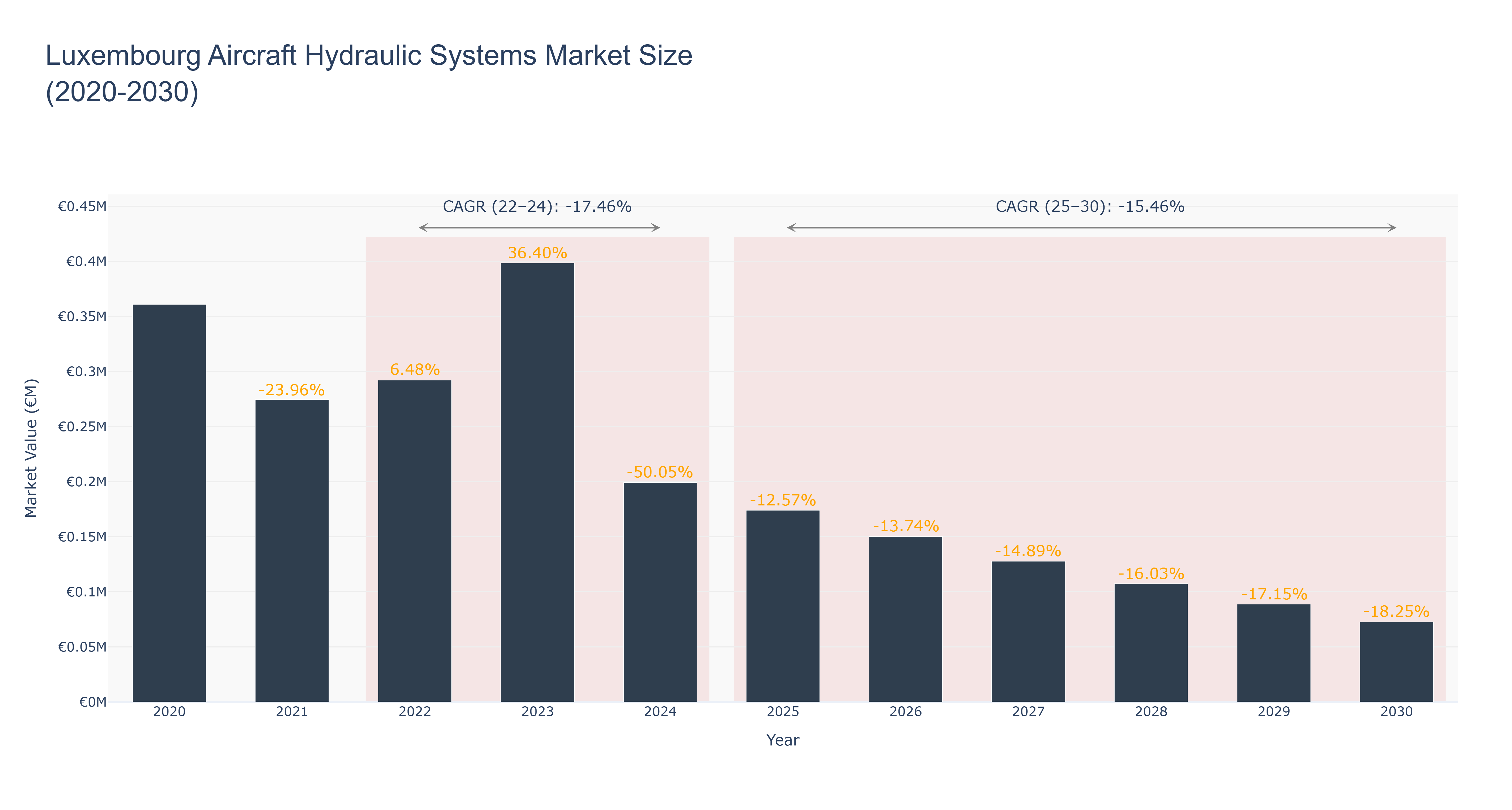 Luxembourg Aircraft Hydraulic Systems Market Size (2020-2030) Size