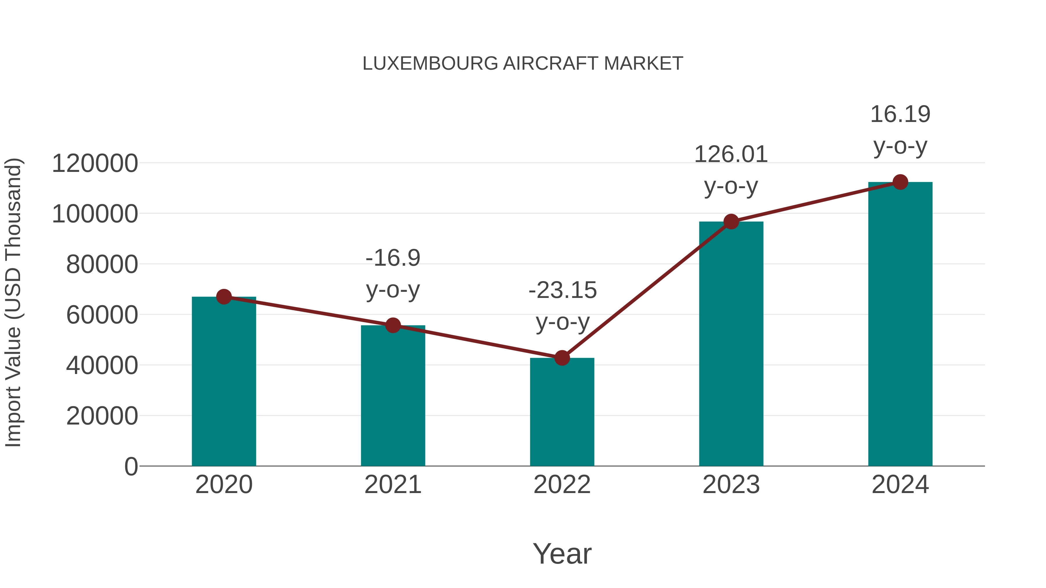  Luxembourg Aircraft Market: Import Trend Analysis