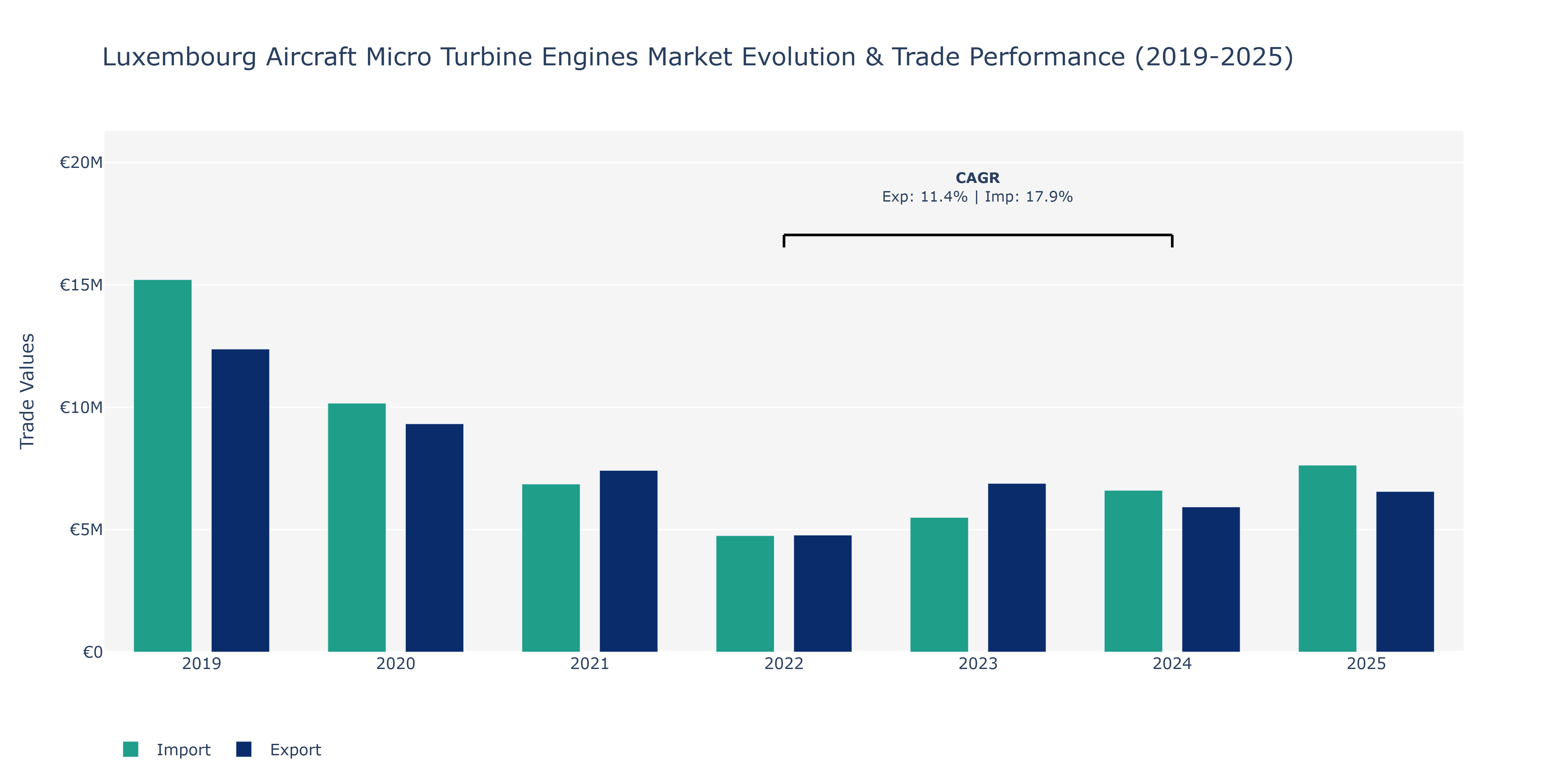 Luxembourg Aircraft Micro Turbine Engines Market: Production & Trade Performance (2019-2025)