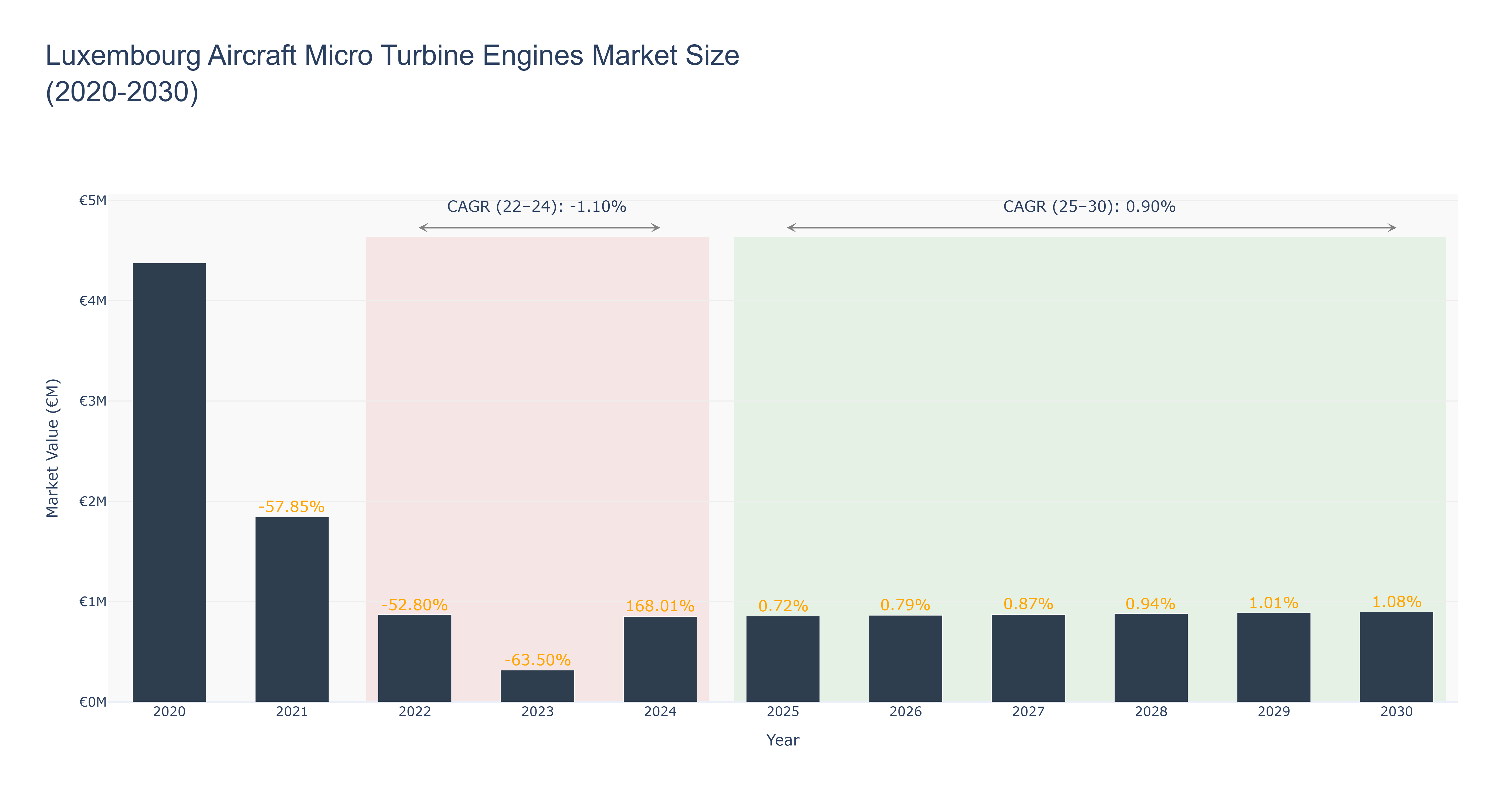 Luxembourg Aircraft Micro Turbine Engines Market Size (2020-2030)