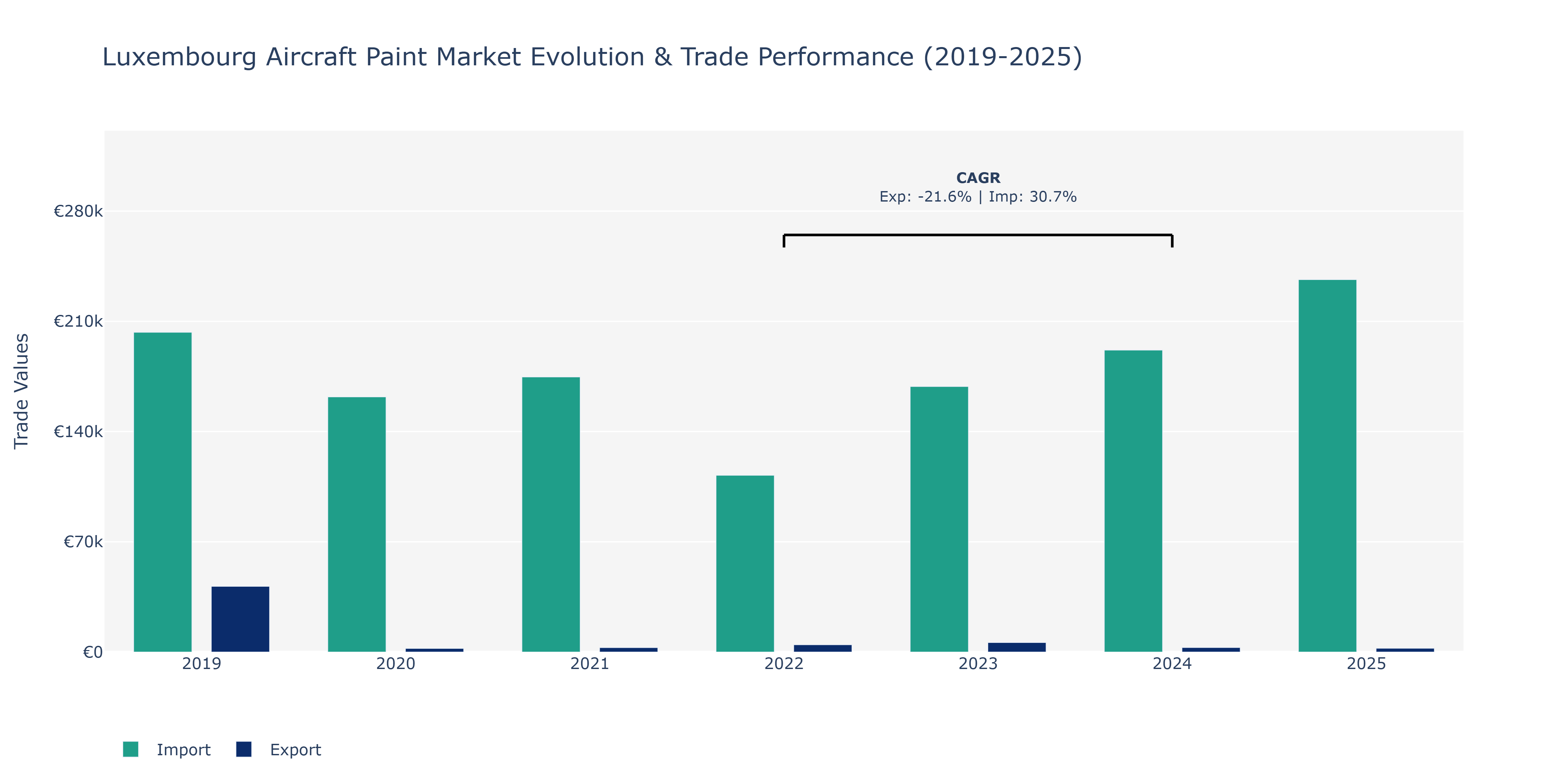 Luxembourg Aircraft Paint Market: Production & Trade Performance (2019-2025)