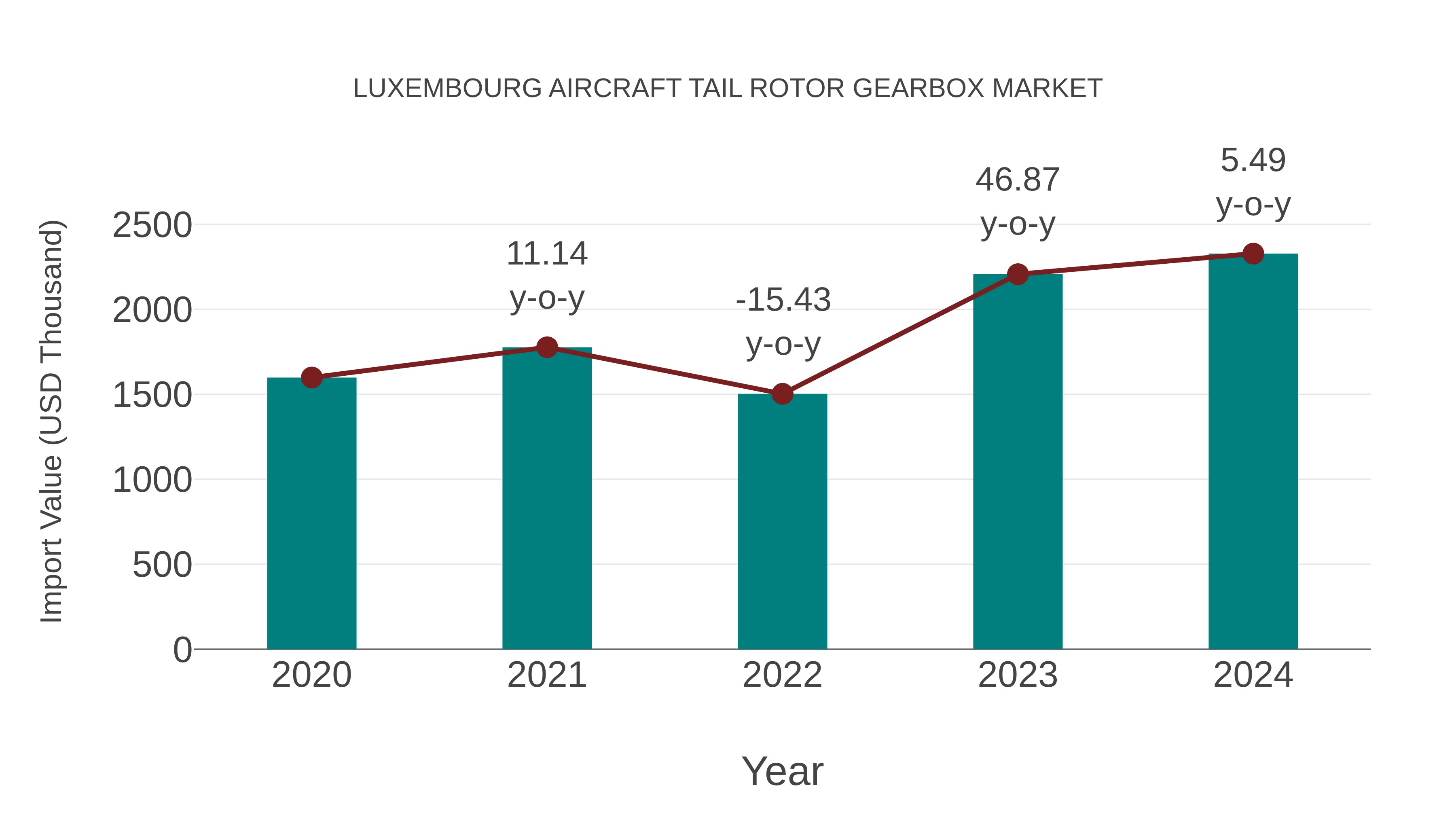 Luxembourg Aircraft Tail Rotor Gearbox Market: Import Trend Analysis