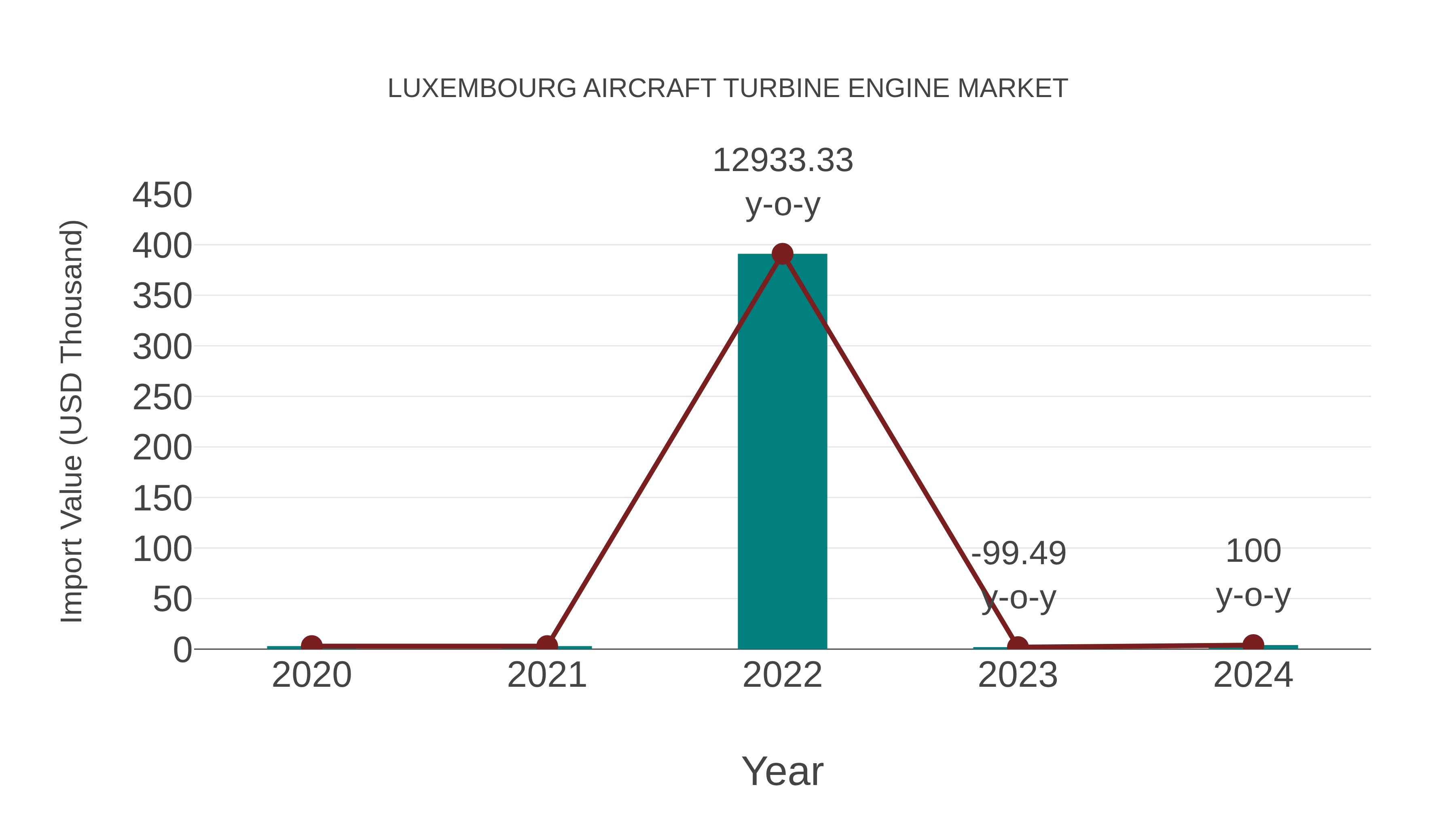 Luxembourg Aircraft Turbine Engine Market: Import Trend Analysis