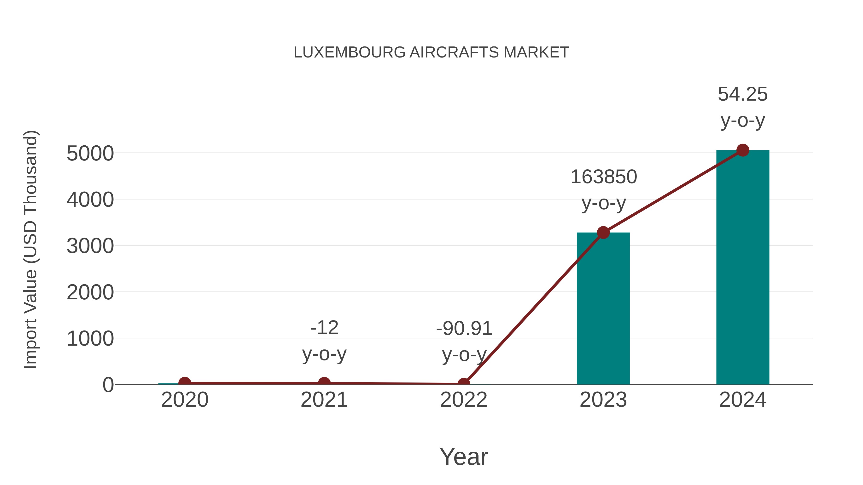  Luxembourg Aircrafts Market: Import Trend Analysis