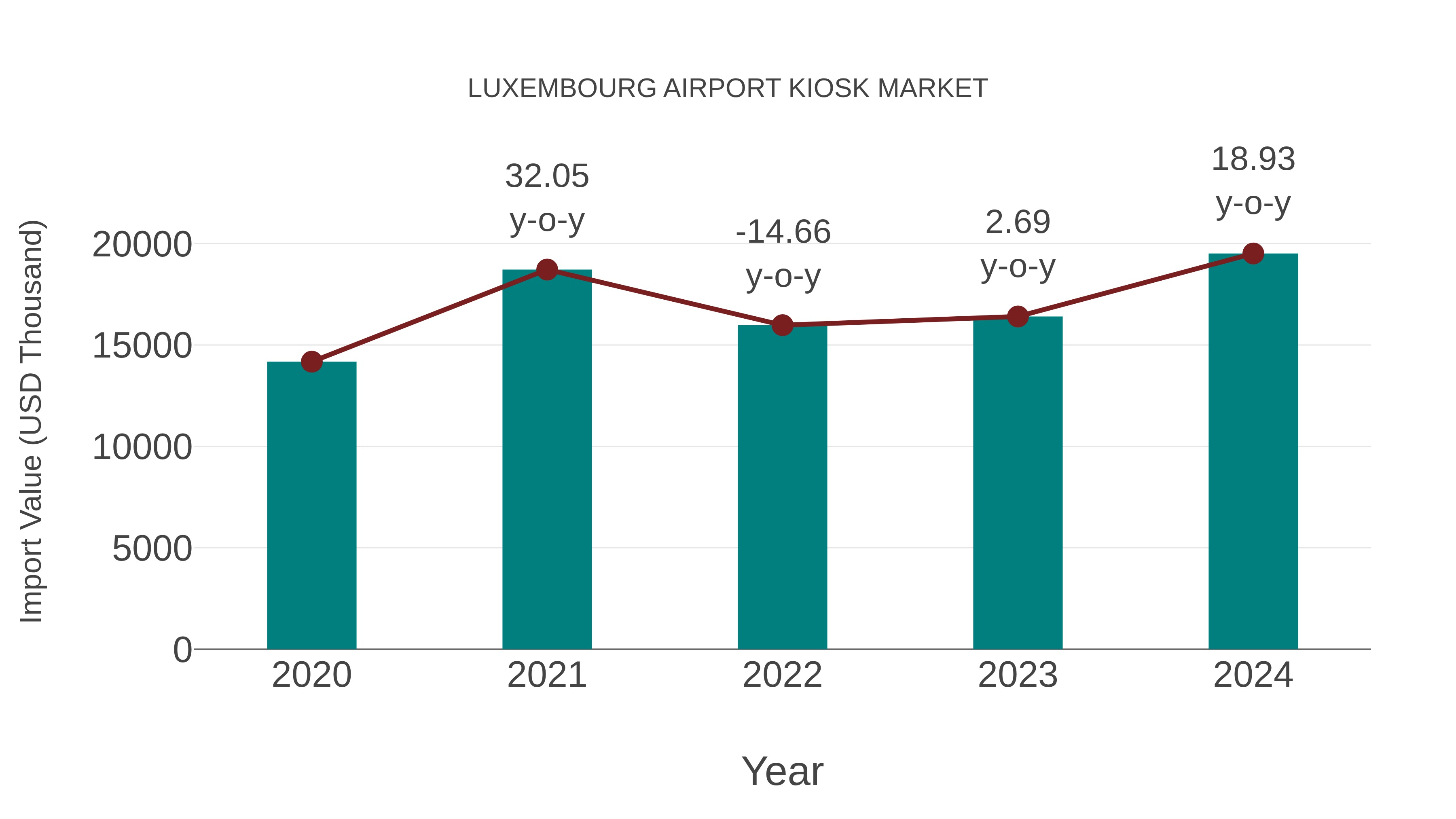  Luxembourg Airport Kiosk Market: Import Trend Analysis
