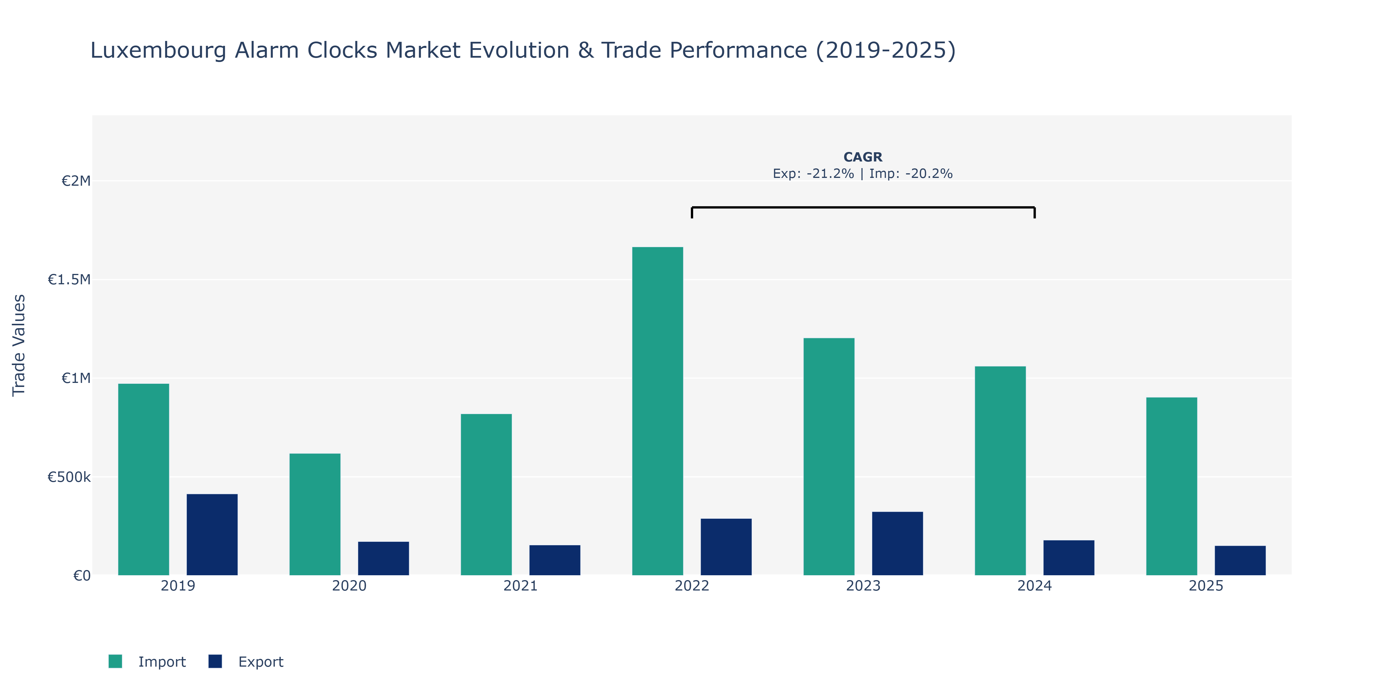 Luxembourg Alarm Clocks Market: Production & Trade Performance (2019-2025)