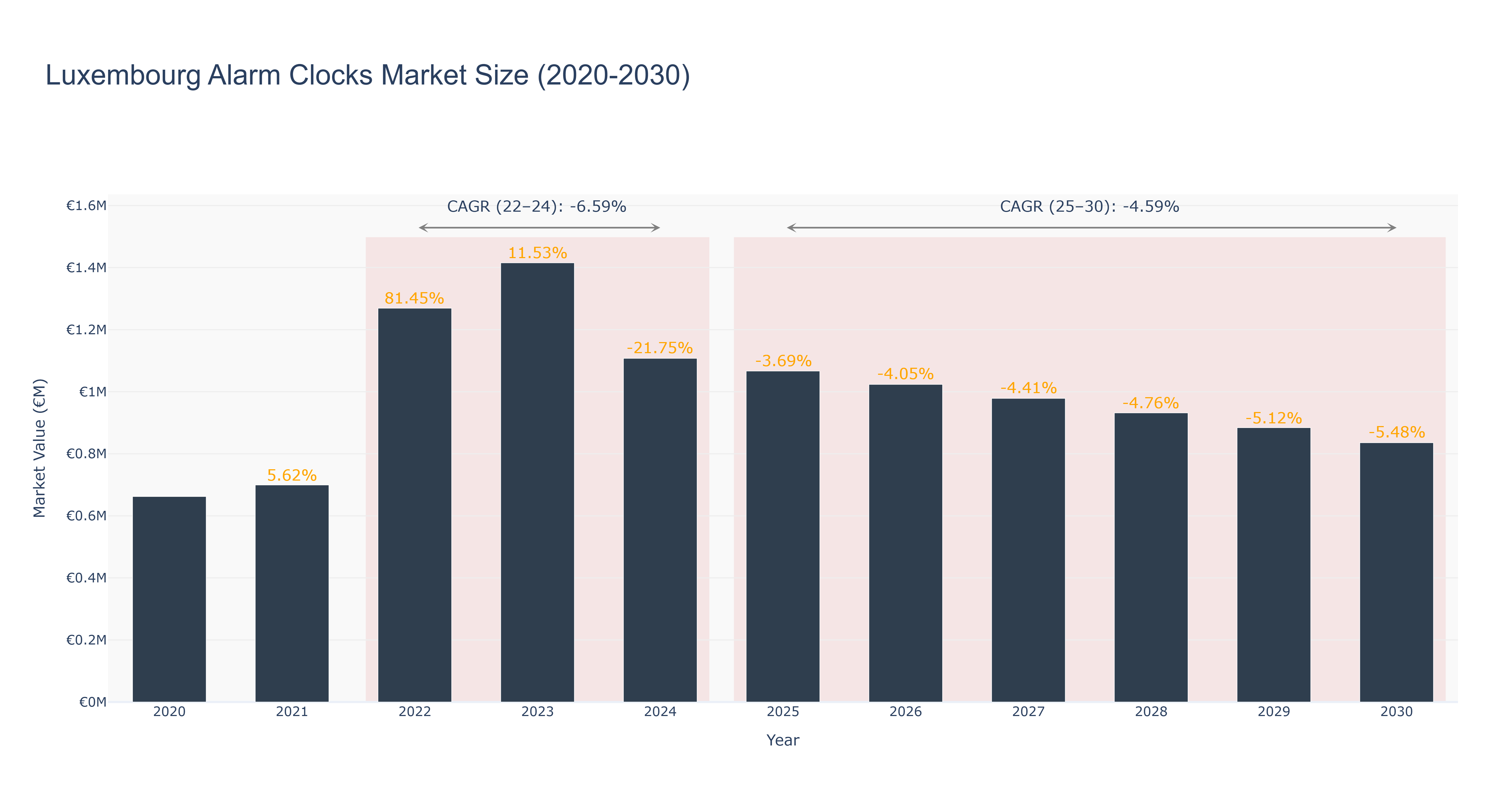 Luxembourg Alarm Clocks Market Size (2020-2030)