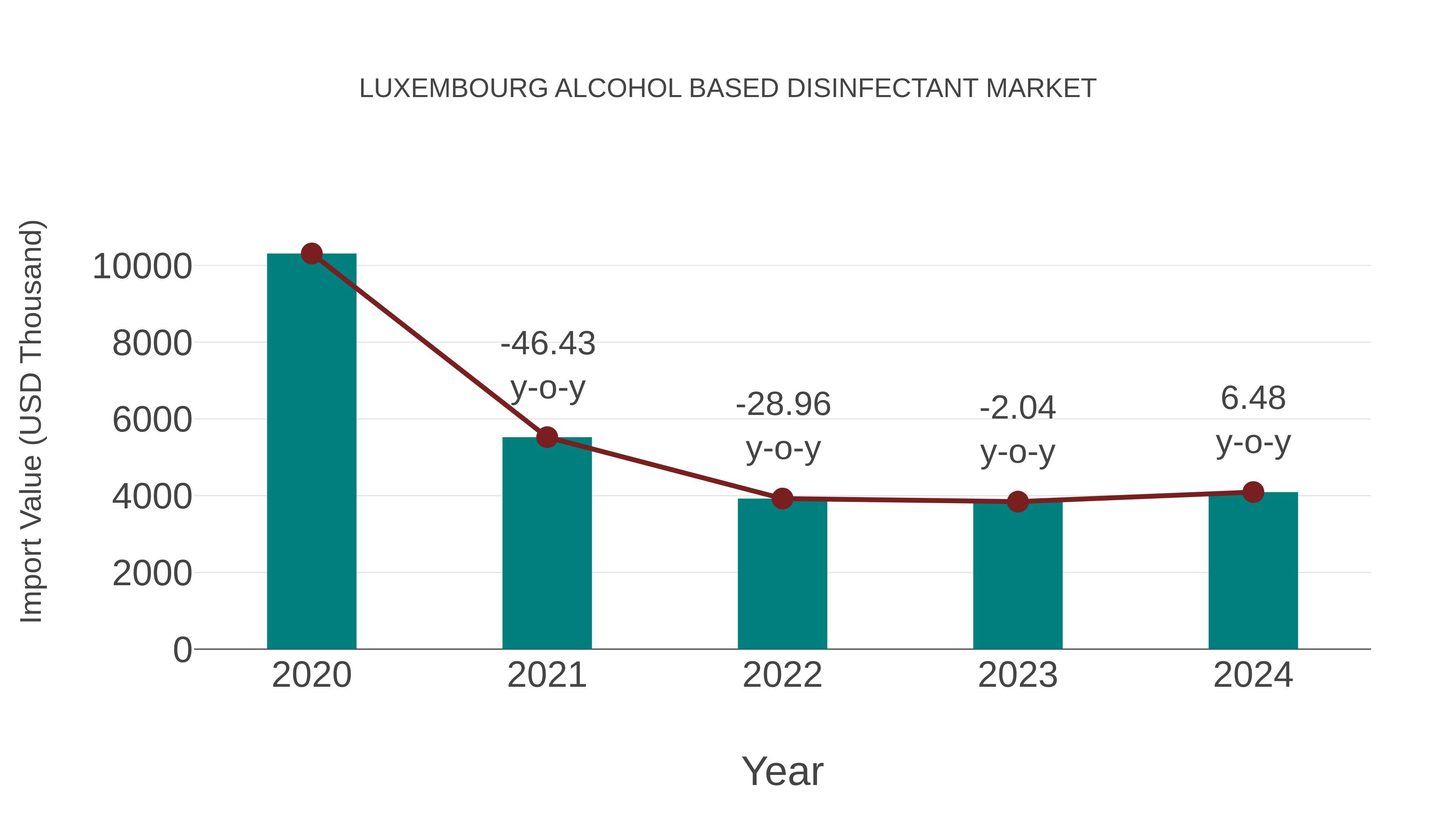 Luxembourg Alcohol Based Disinfectant Market: Import Trend Analysis