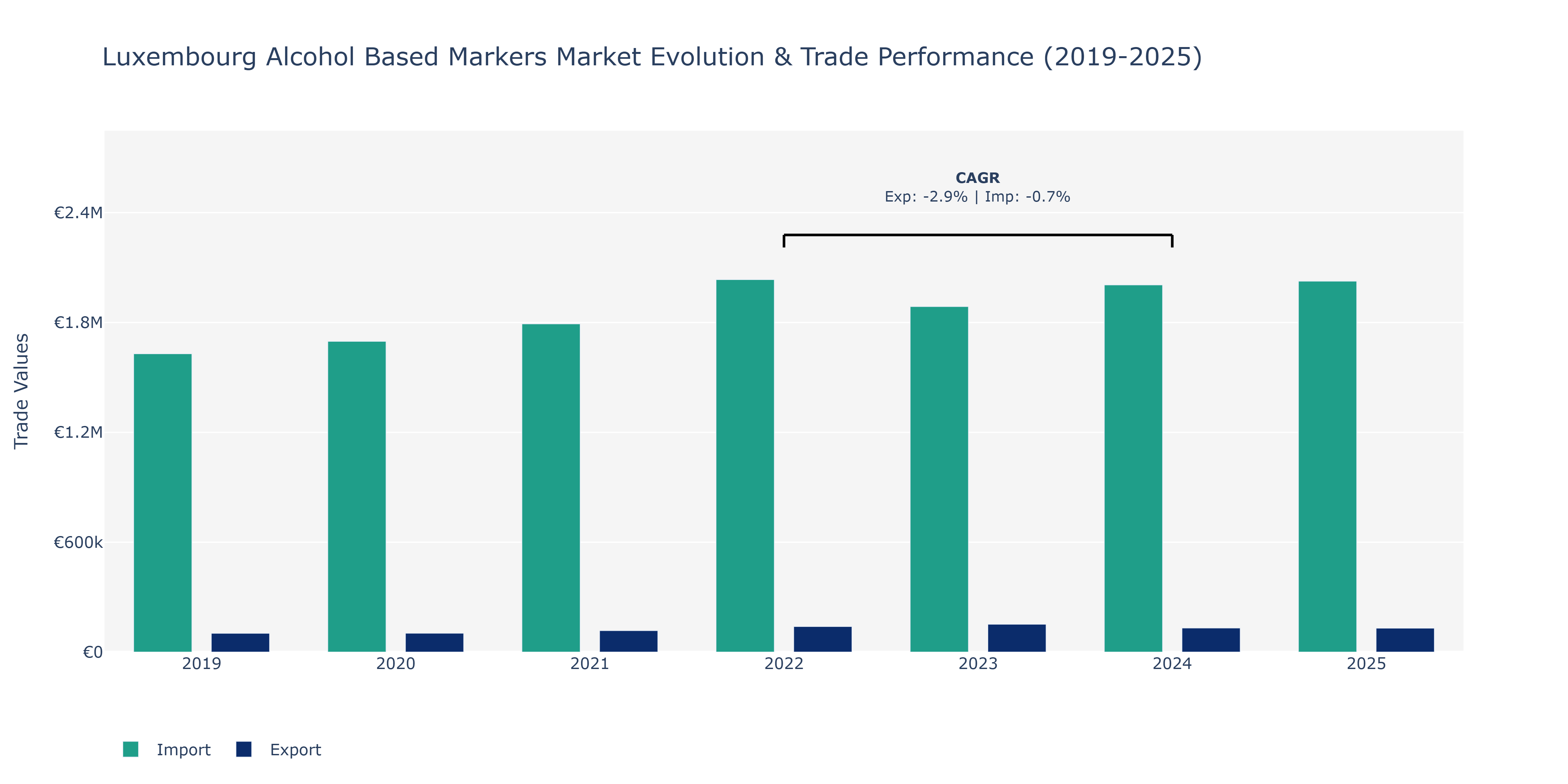Luxembourg Alcohol Based Markers Market: Production & Trade Performance (2019-2025)