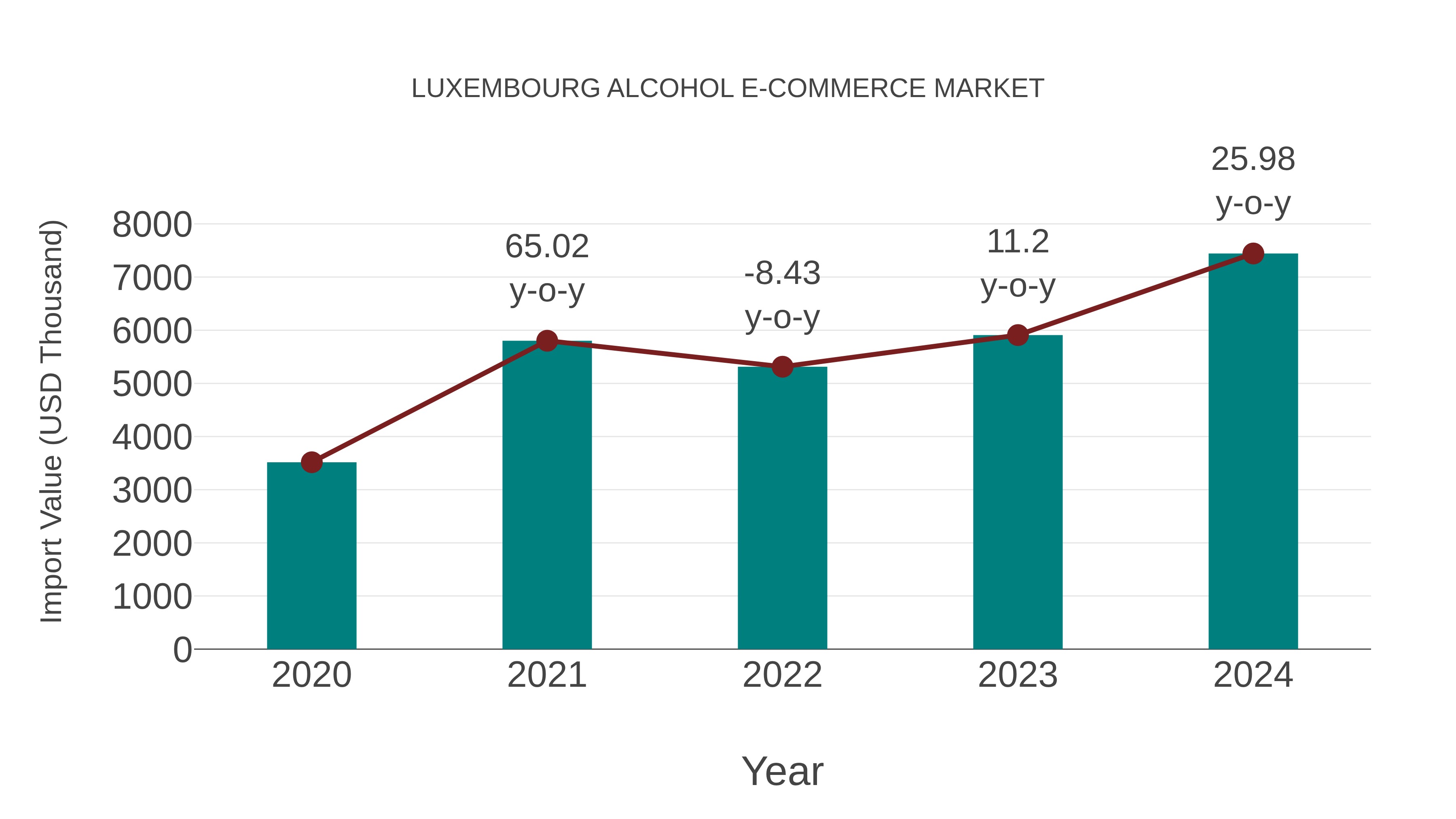  Luxembourg Alcohol E-commerce Market: Import Trend Analysis