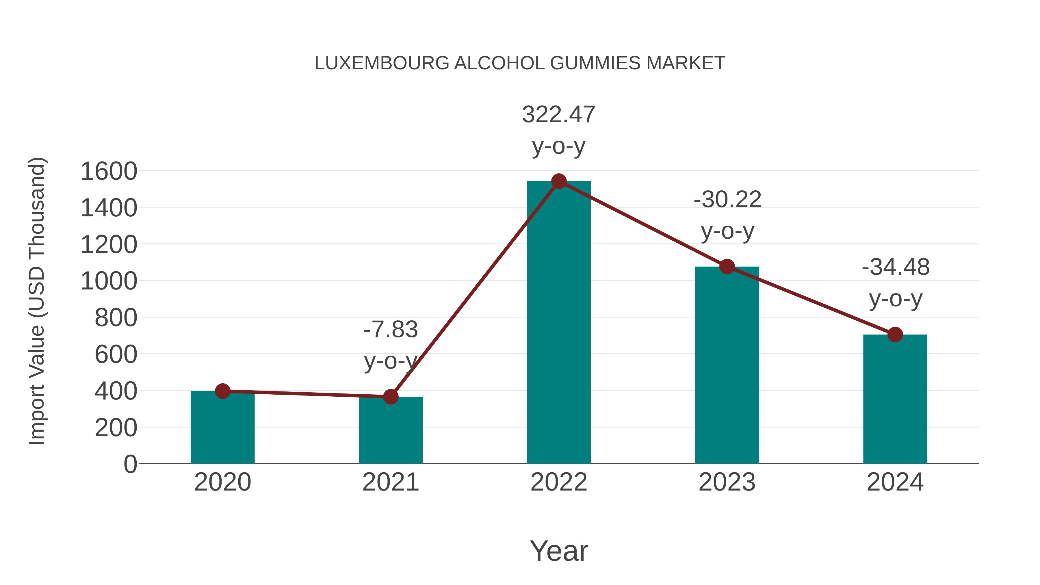  Luxembourg Alcohol Gummies Market: Import Trend Analysis