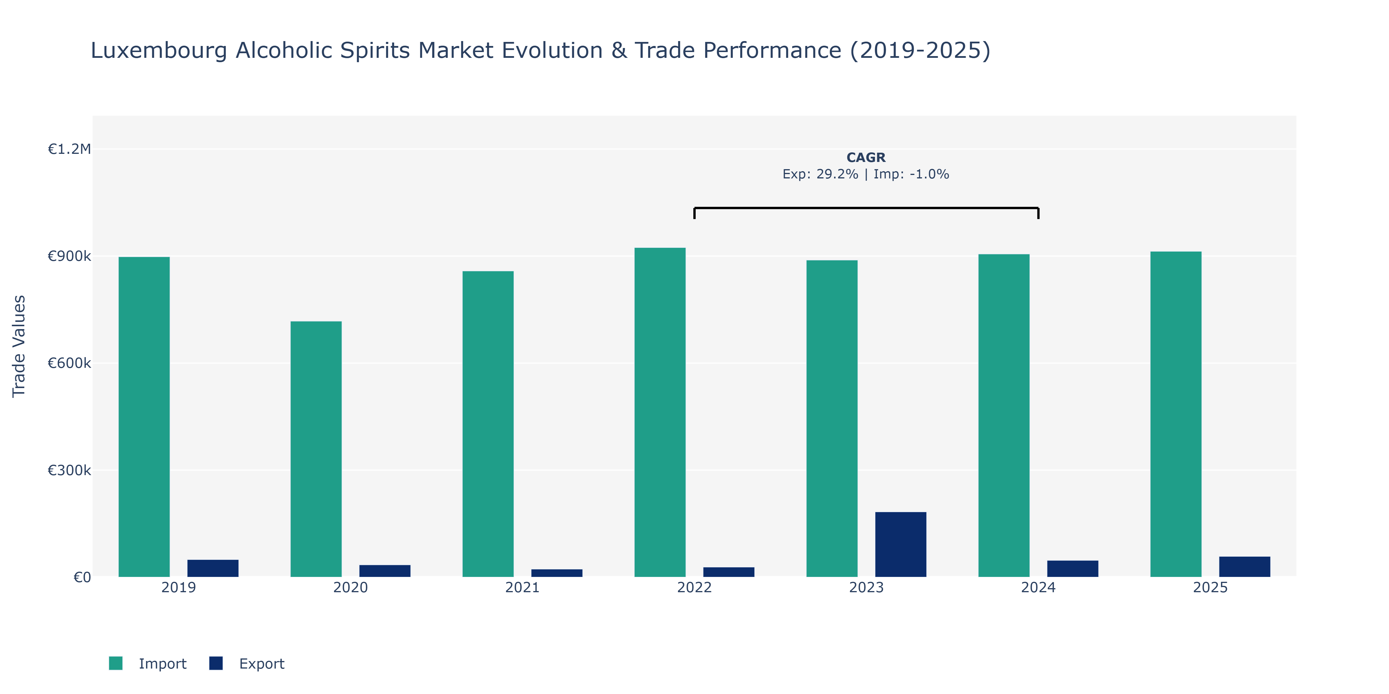 Luxembourg Alcoholic Spirits Market: Production & Trade Performance (2019-2025)