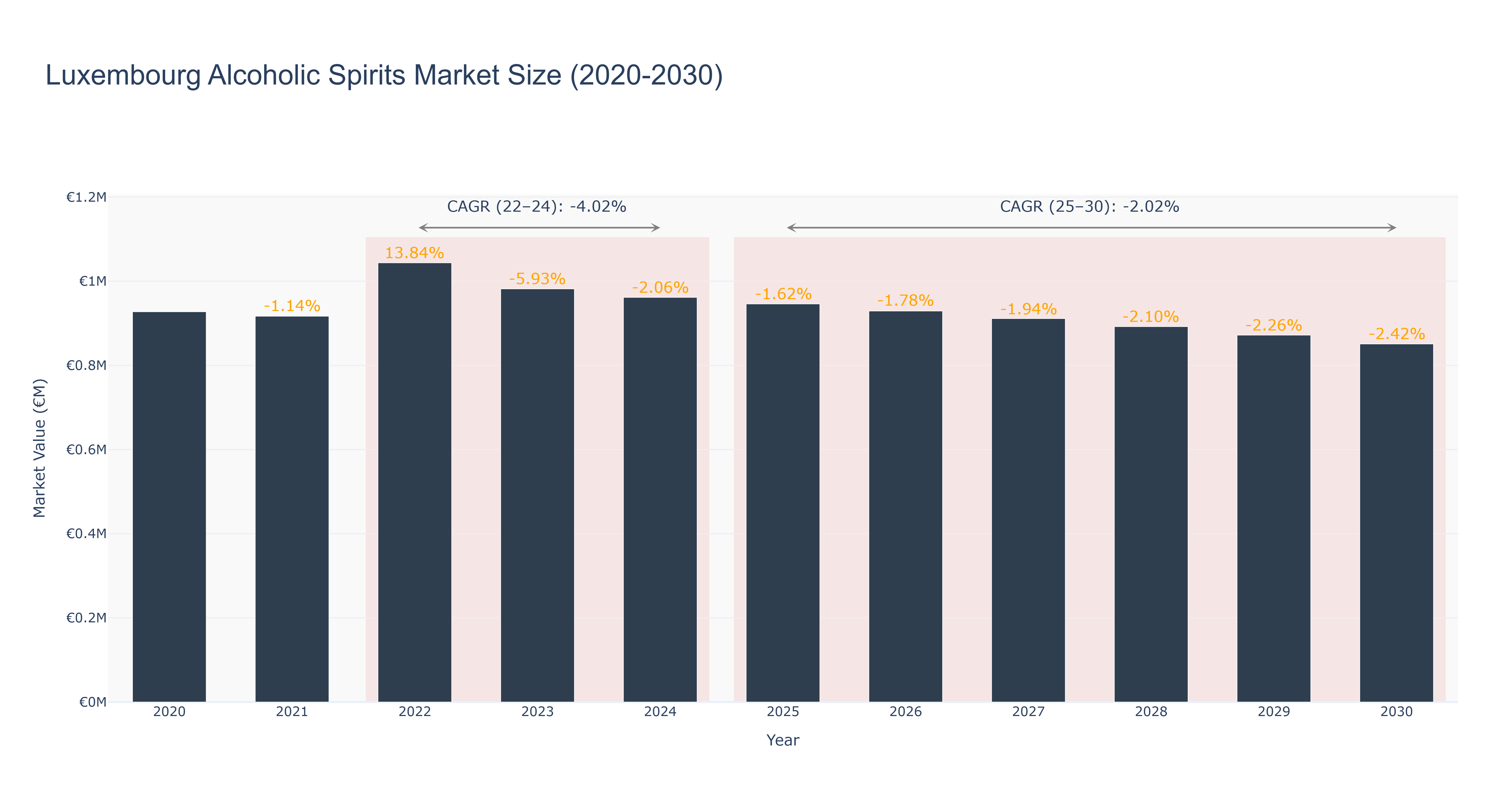Luxembourg Alcoholic Spirits Market Size (2020-2030)