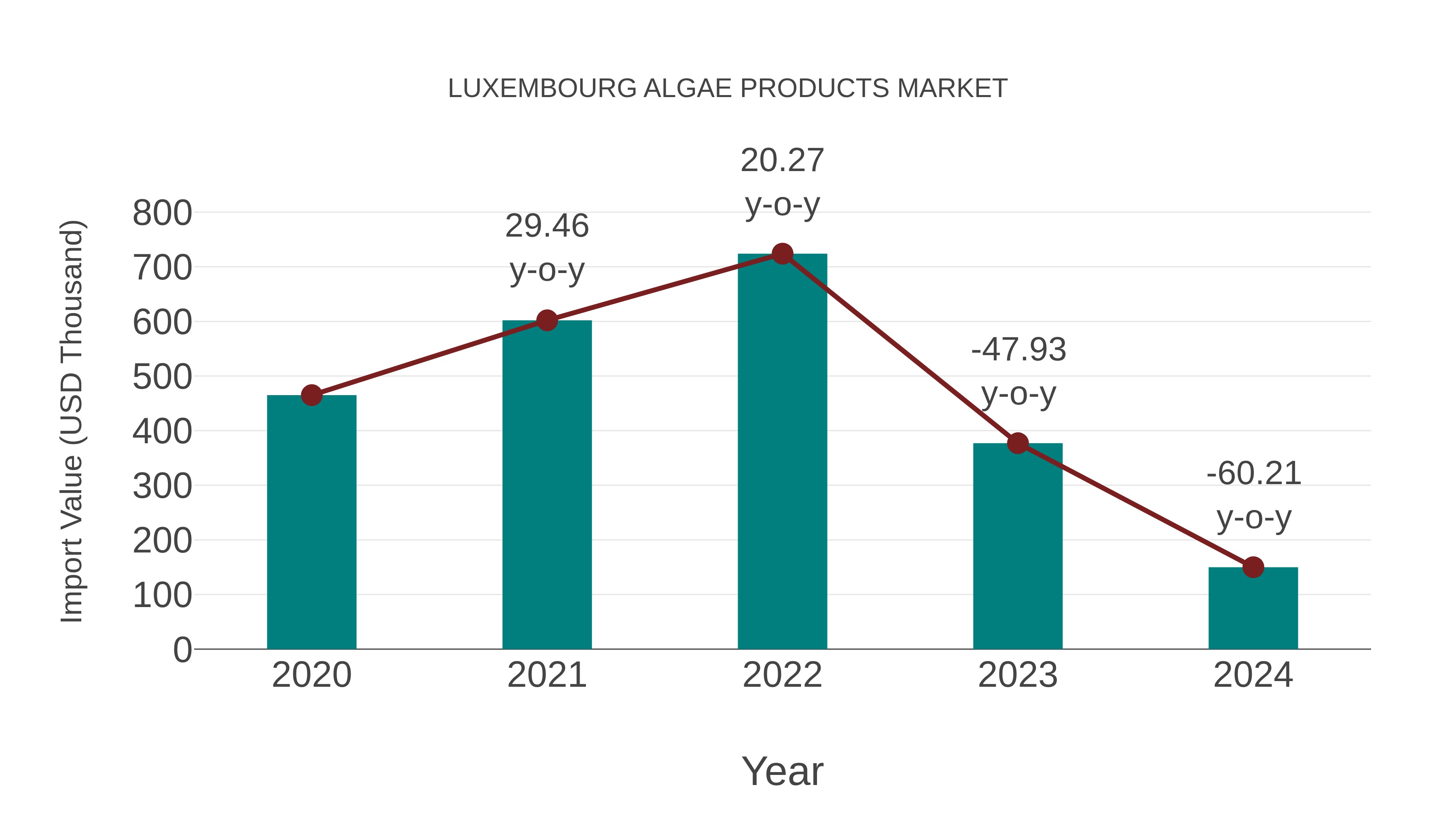  Luxembourg Algae Products Market: Import Trend Analysis