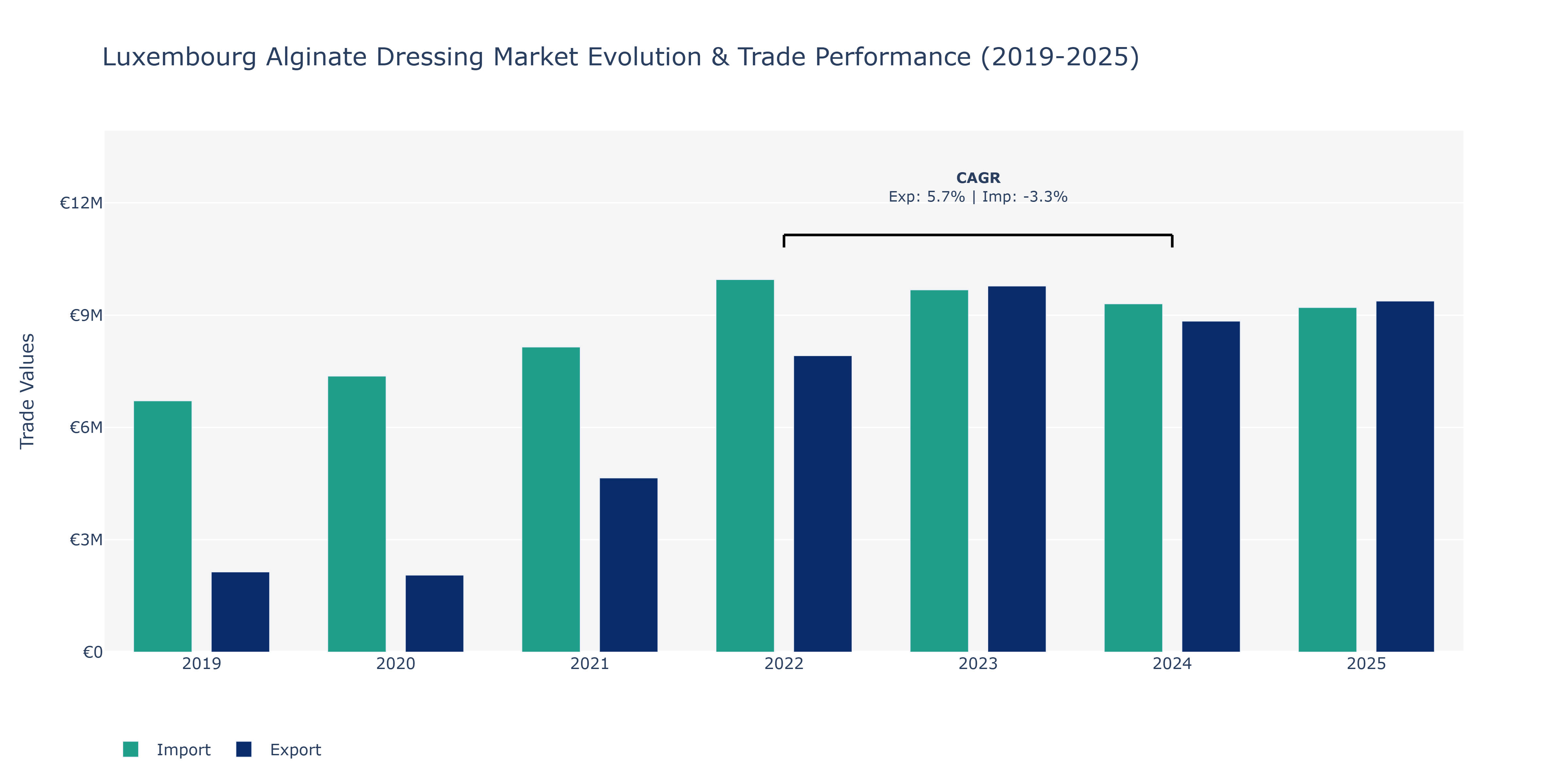 Luxembourg Alginate Dressing Market: Production & Trade Performance (2019-2025) Size