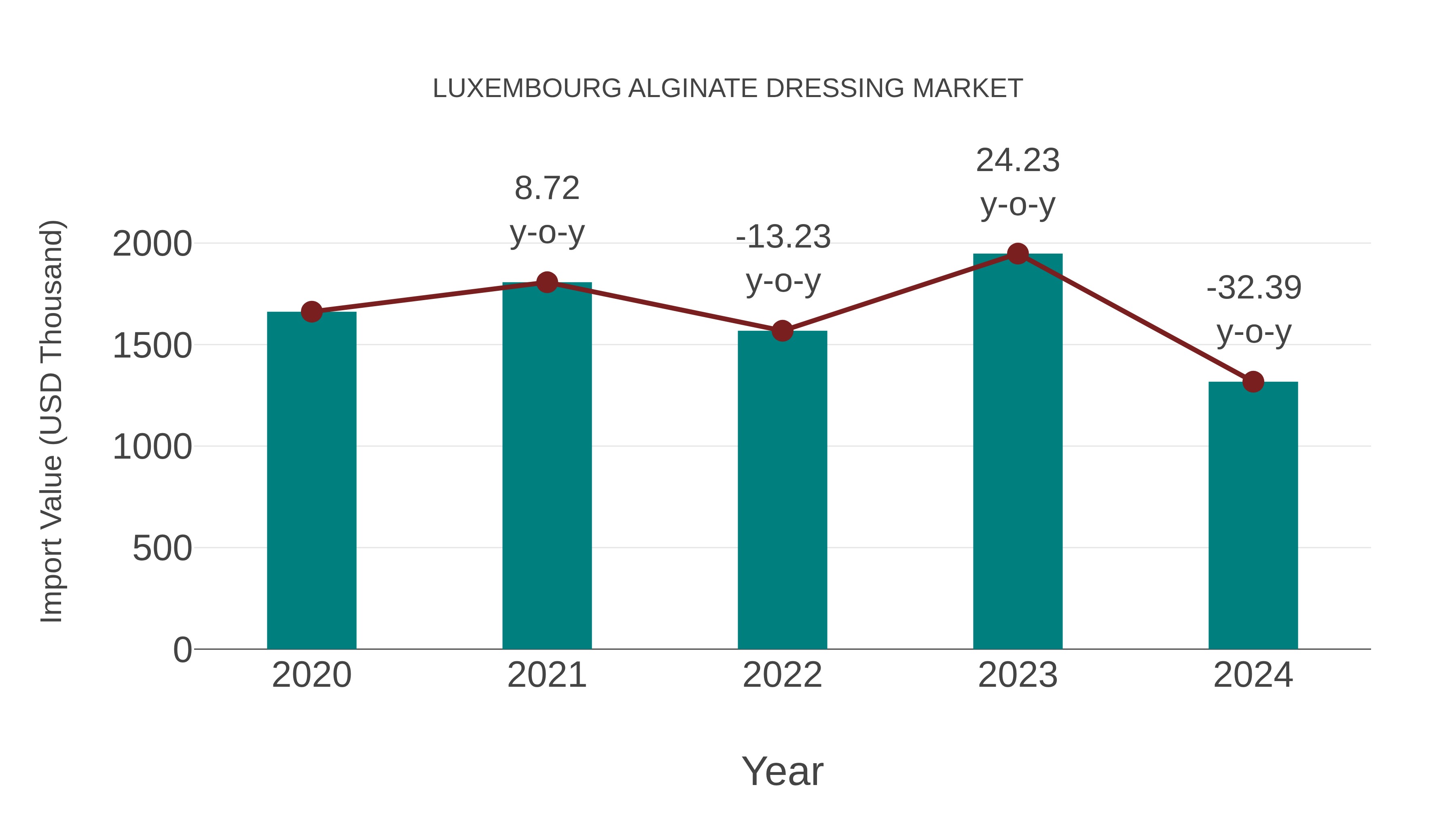  Luxembourg Alginate Dressing Market: Import Trend Analysis