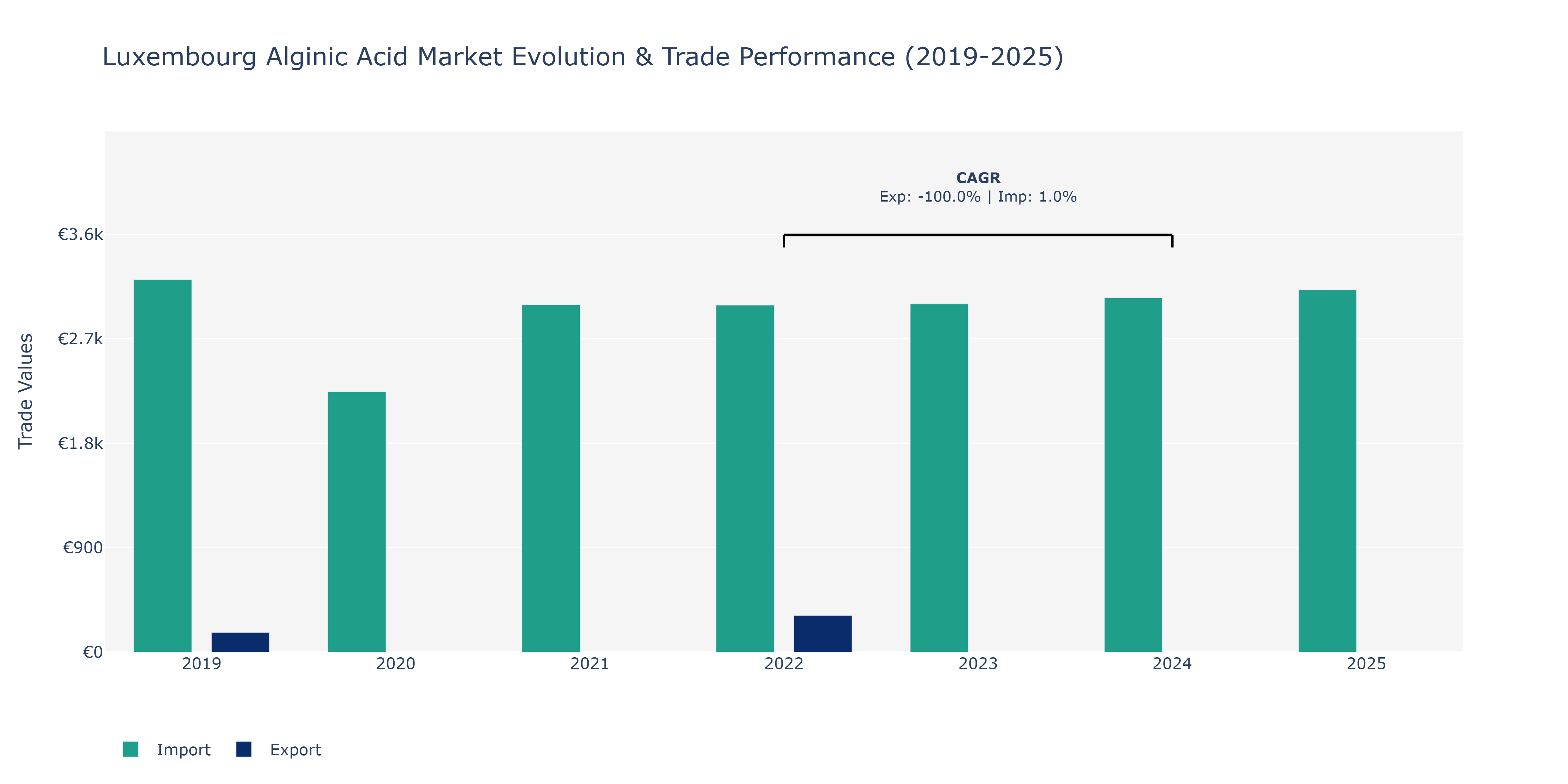 Luxembourg Alginic Acid Market: Production & Trade Performance (2019-2025)