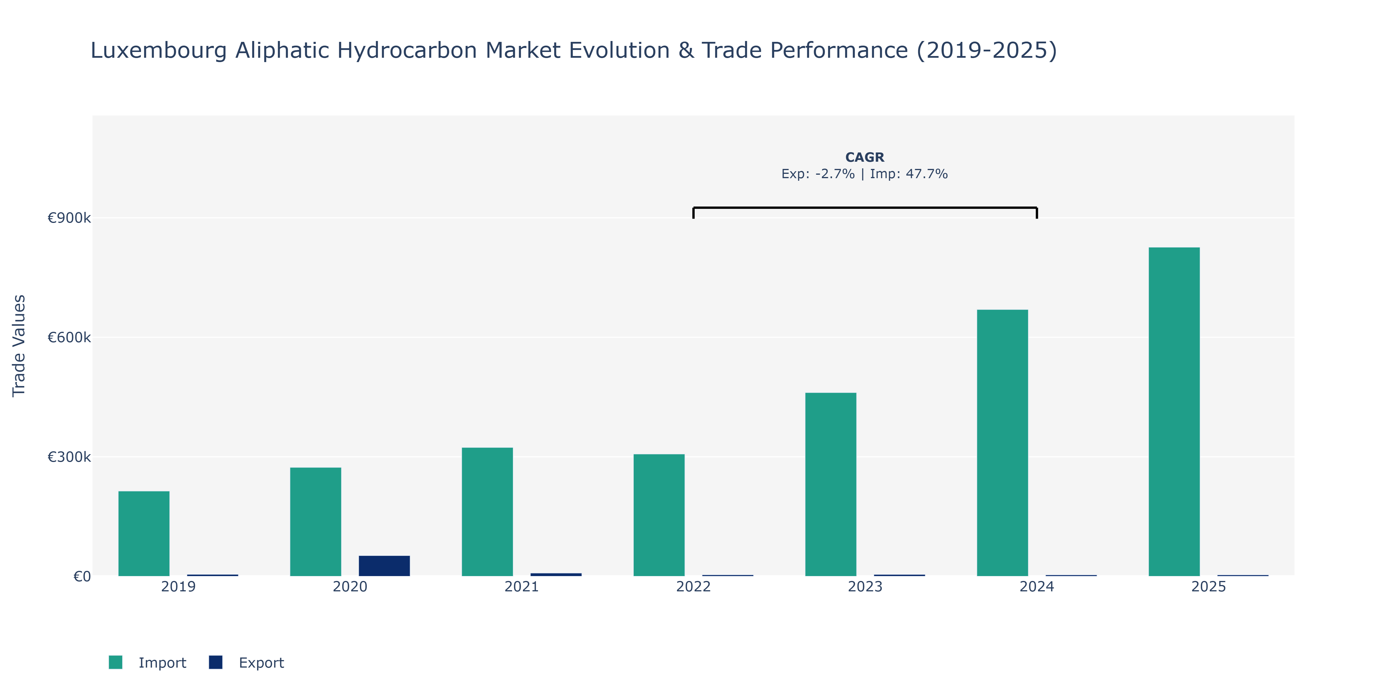 Luxembourg Aliphatic Hydrocarbon Market: Production & Trade Performance (2019-2025)