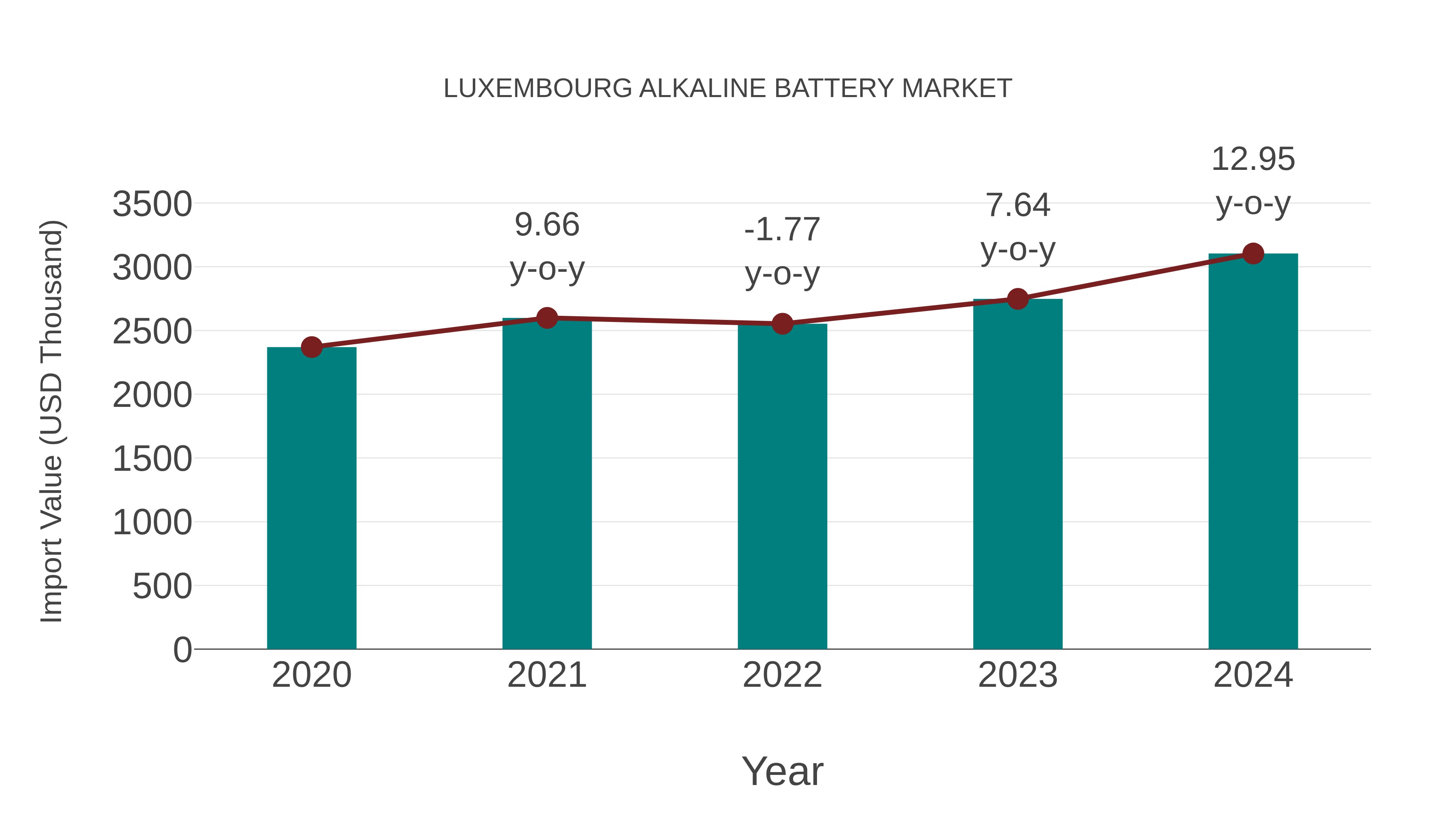  Luxembourg Alkaline Battery Market: Import Trend Analysis