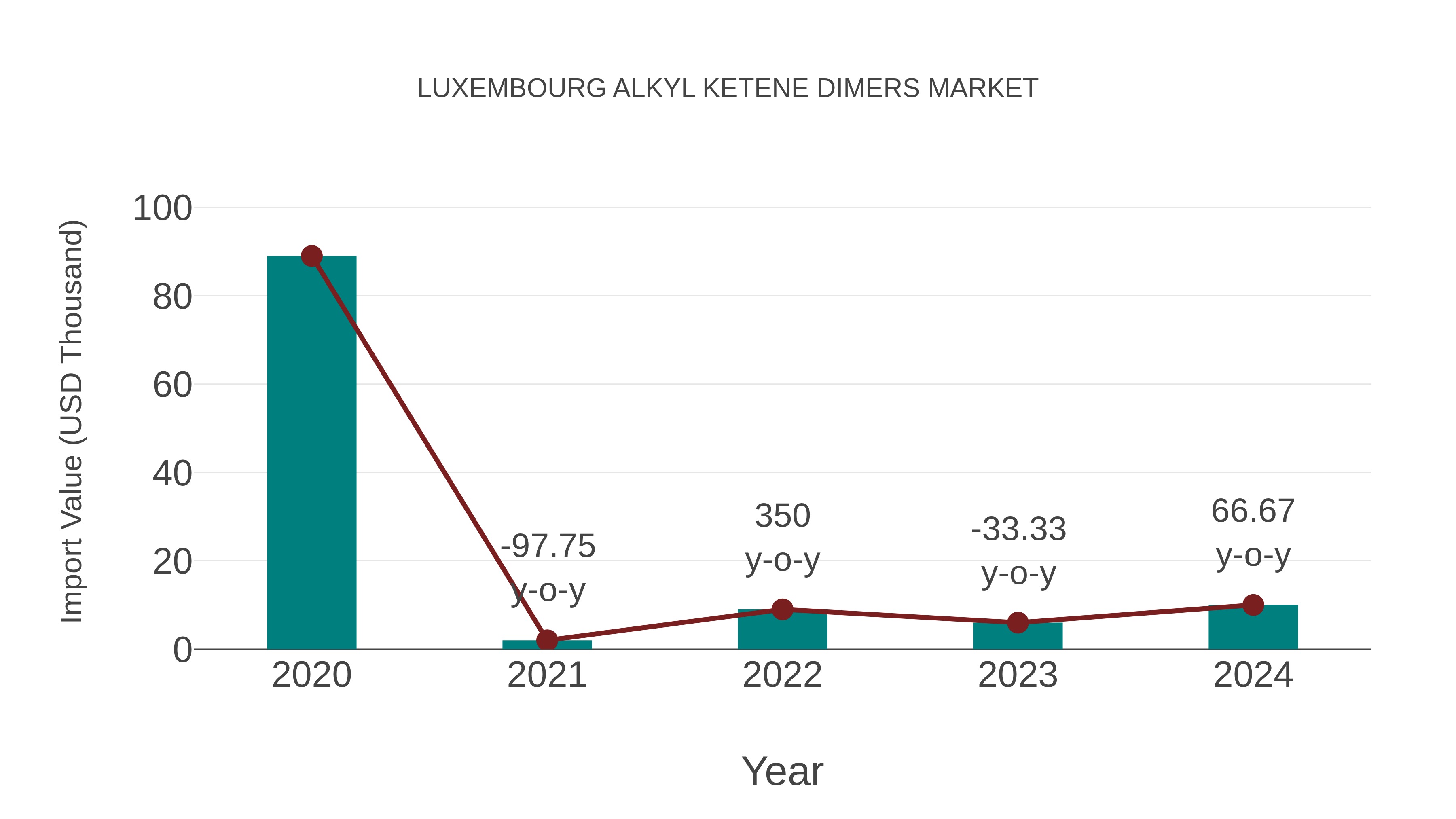  Luxembourg Alkyl Ketene Dimers Market: Import Trend Analysis