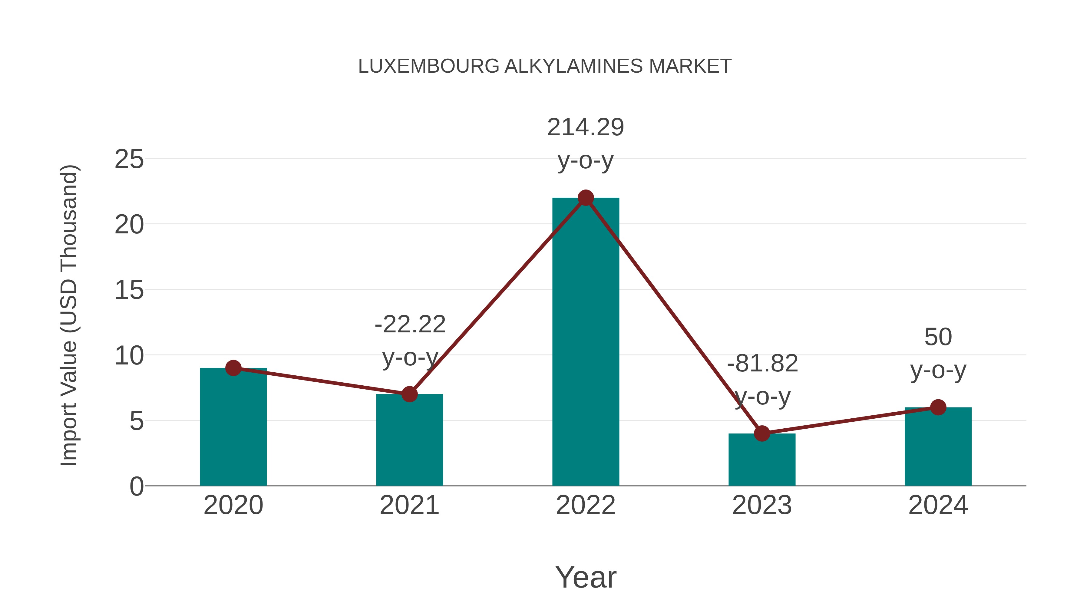  Luxembourg Alkylamines Market: Import Trend Analysis