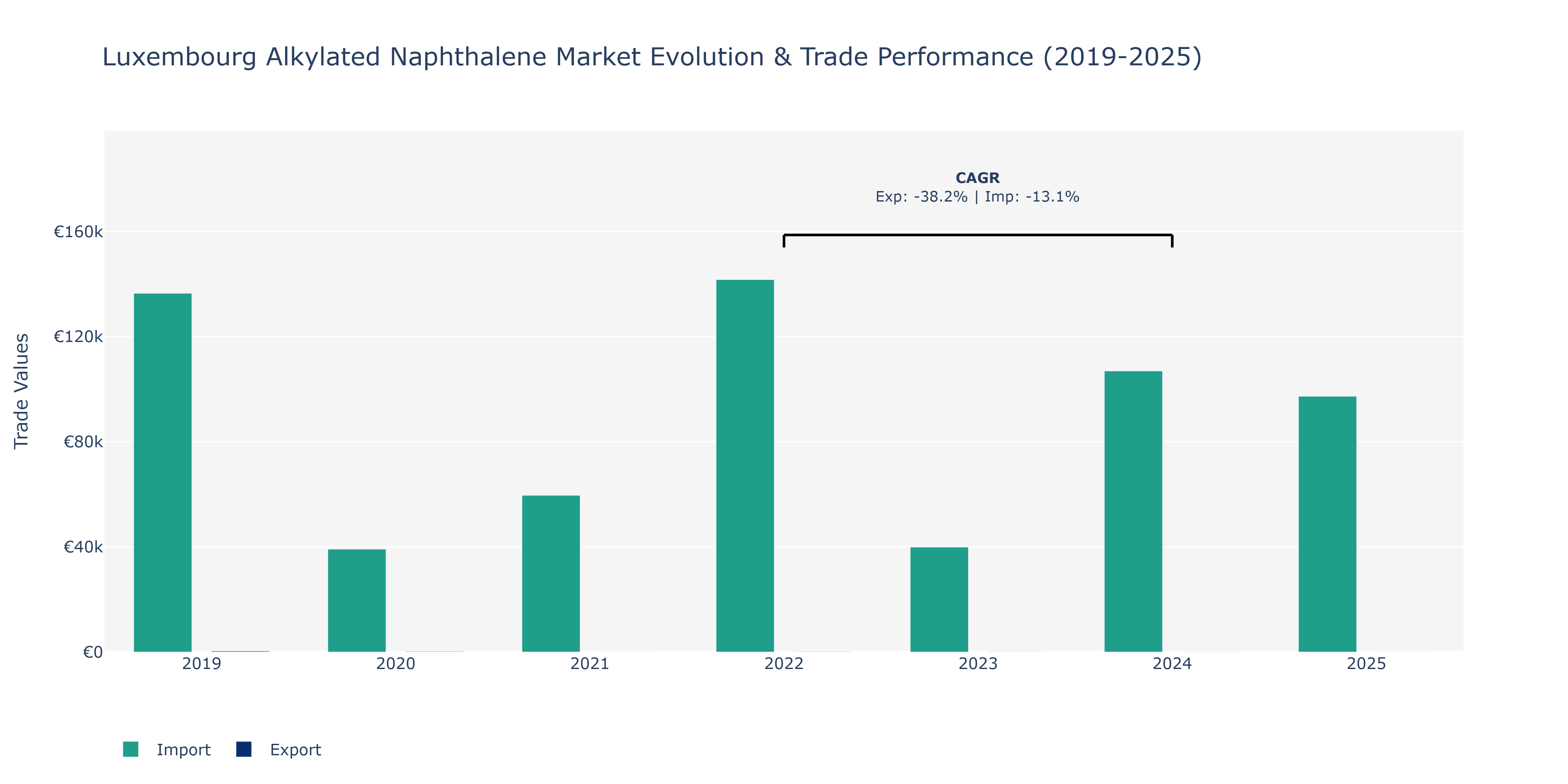 Luxembourg Alkylated Naphthalene Market: Production & Trade Performance (2019-2025)
