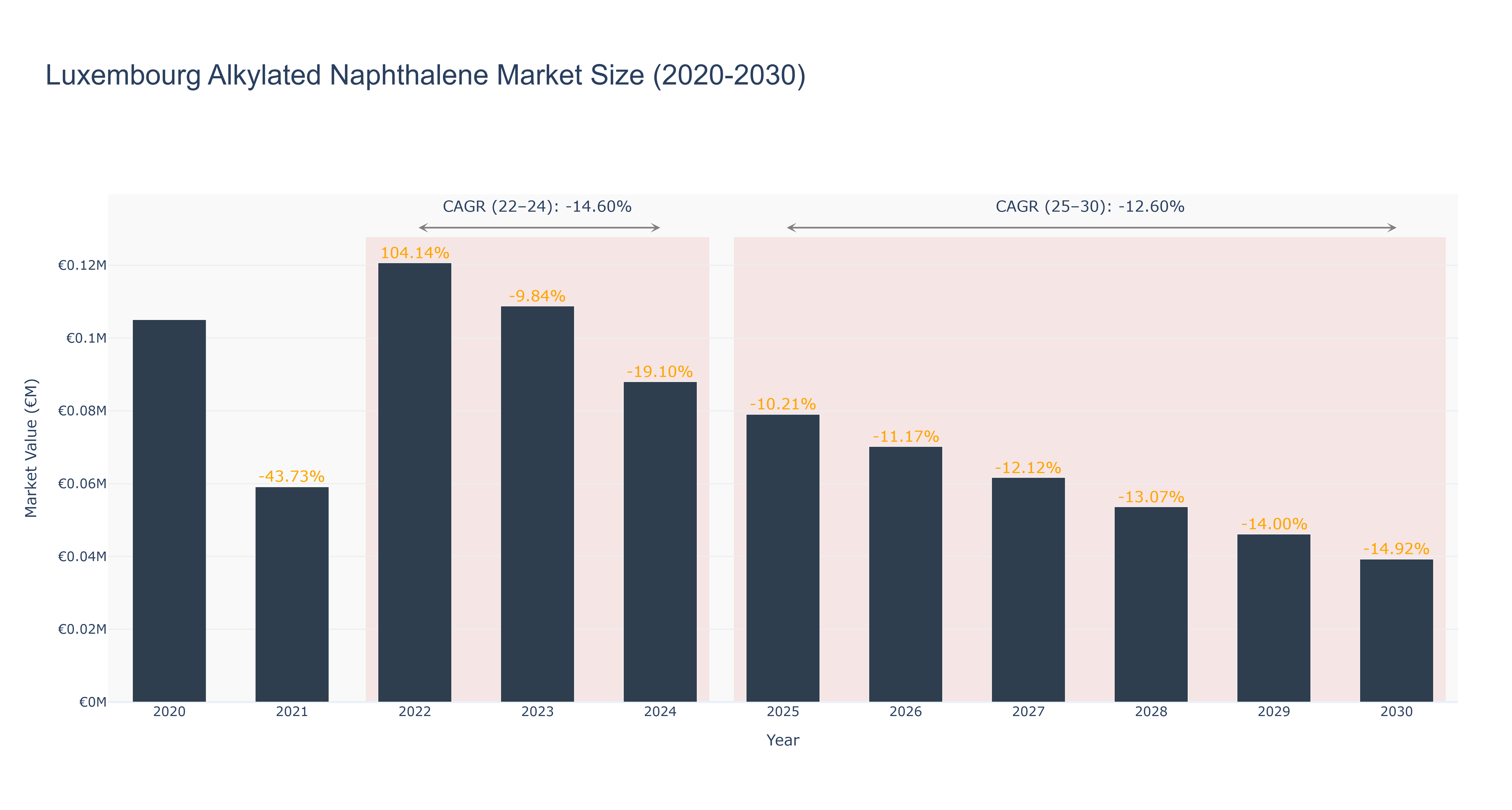 Luxembourg Alkylated Naphthalene Market Size (2020-2030)