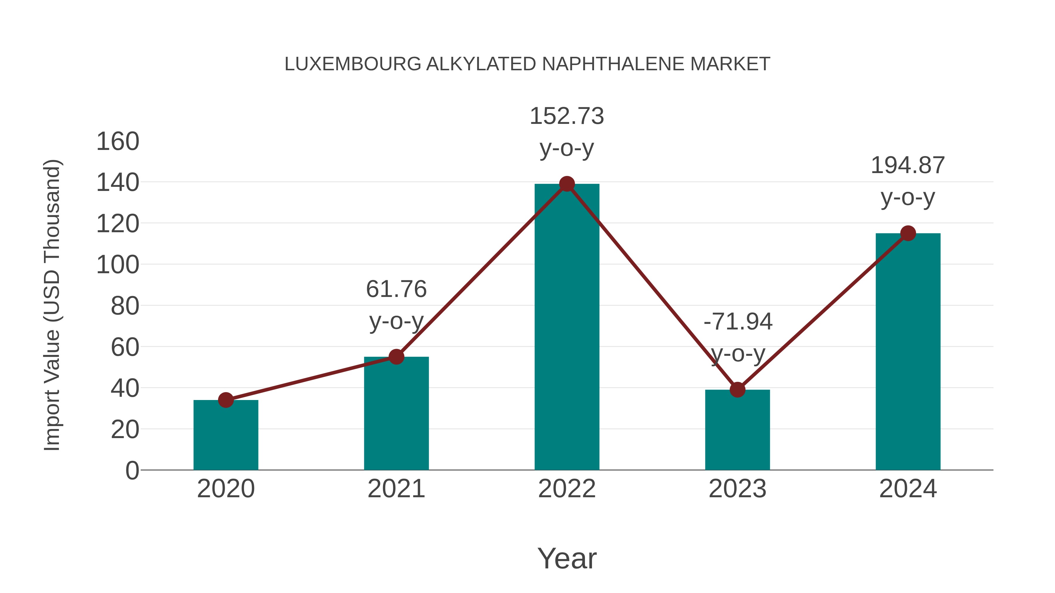  Luxembourg Alkylated Naphthalene Market: Import Trend Analysis