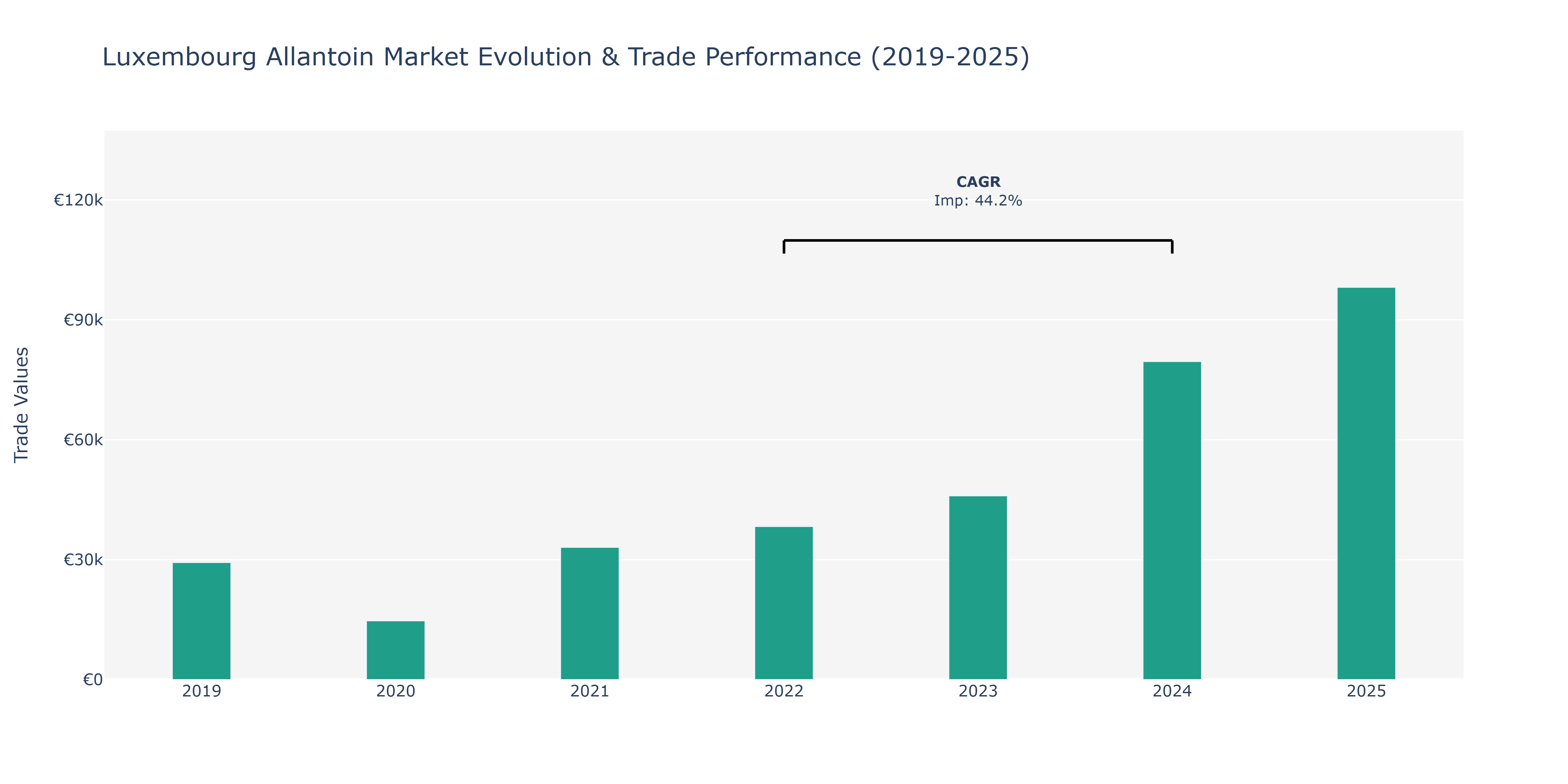 Luxembourg Allantoin Market: Production & Trade Performance (2019-2025)
