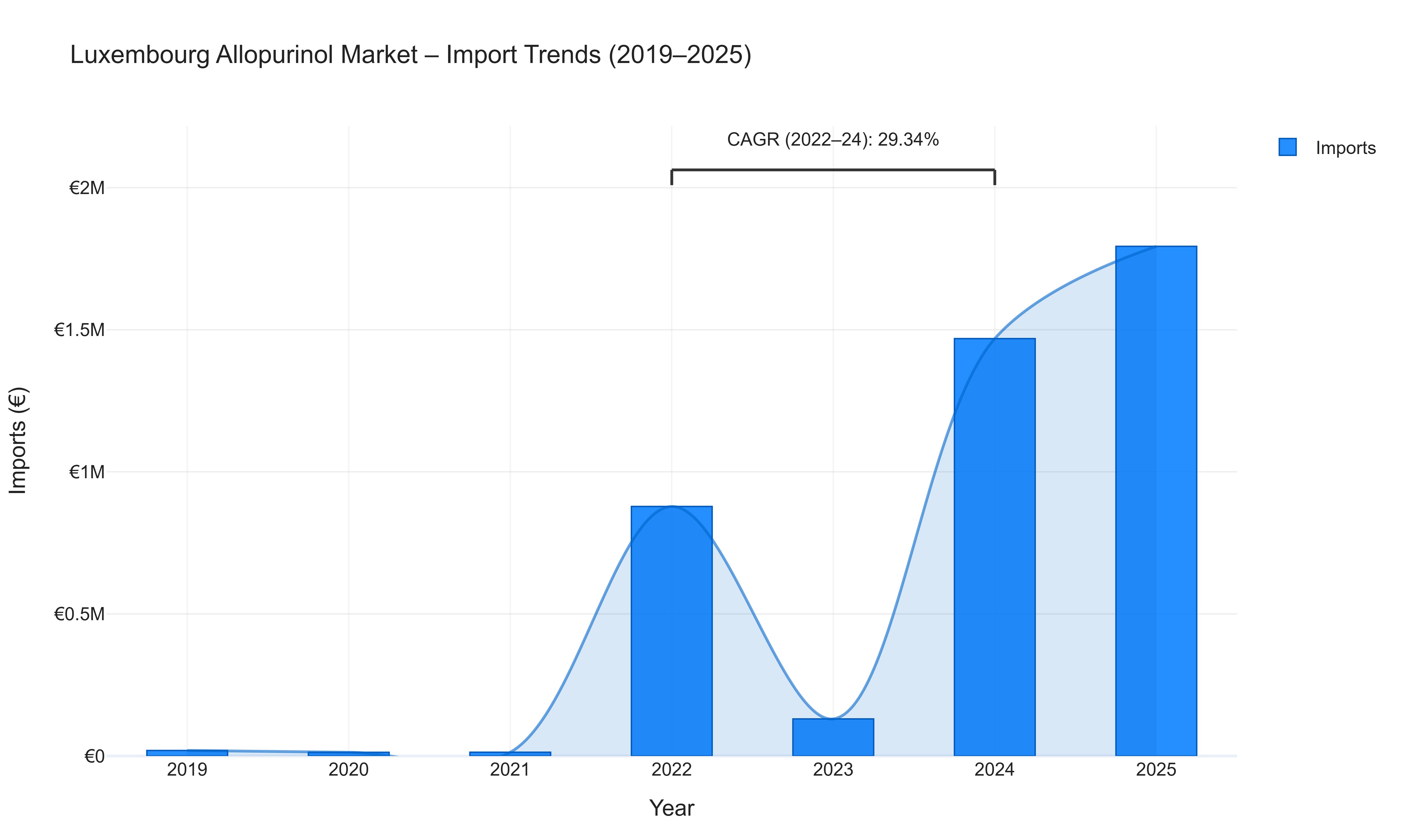 Luxembourg Allopurinol Market - Import Trends (2019-2025)
