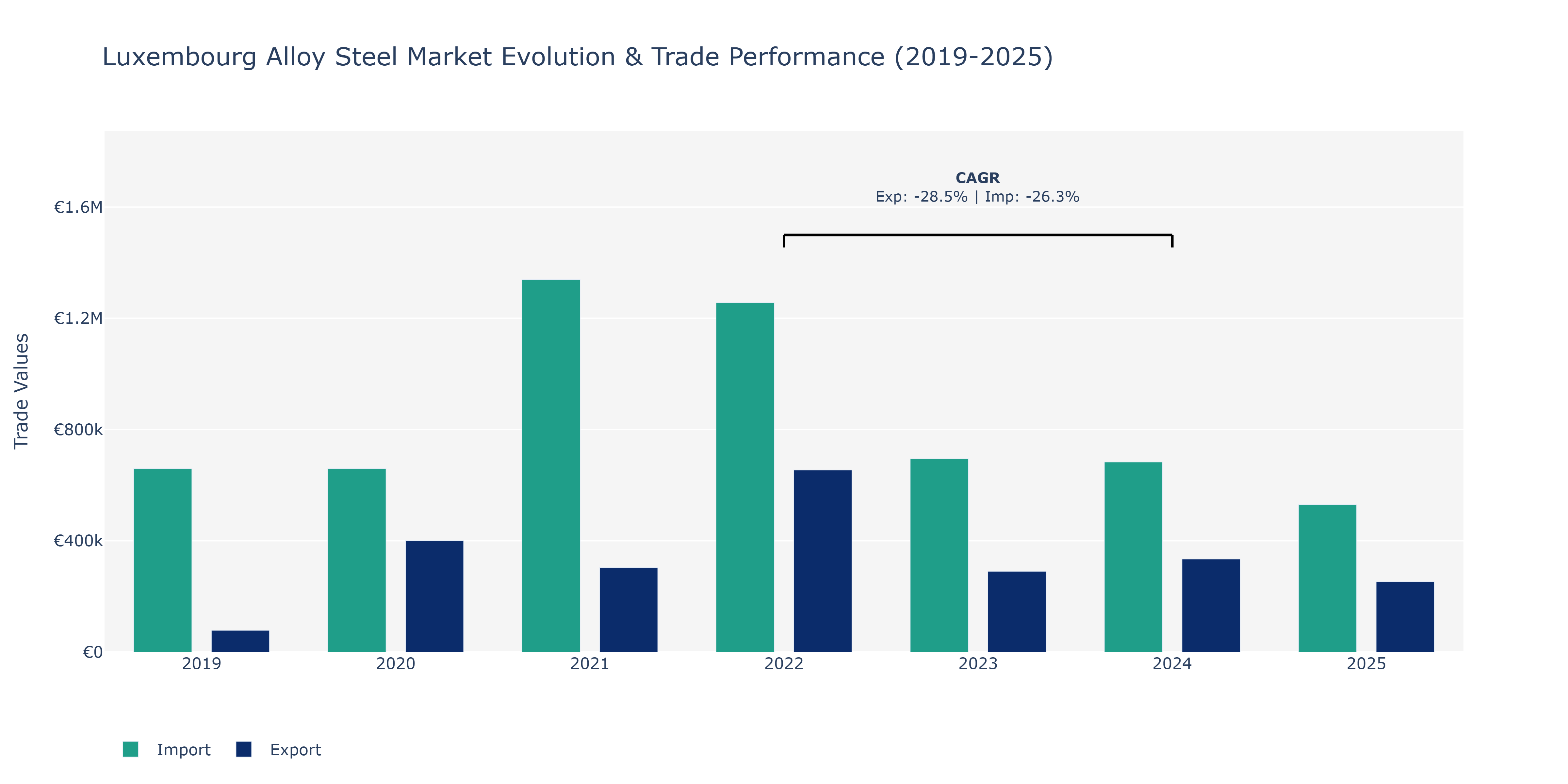 Luxembourg Alloy Steel Market: Production & Trade Performance (2019-2025)