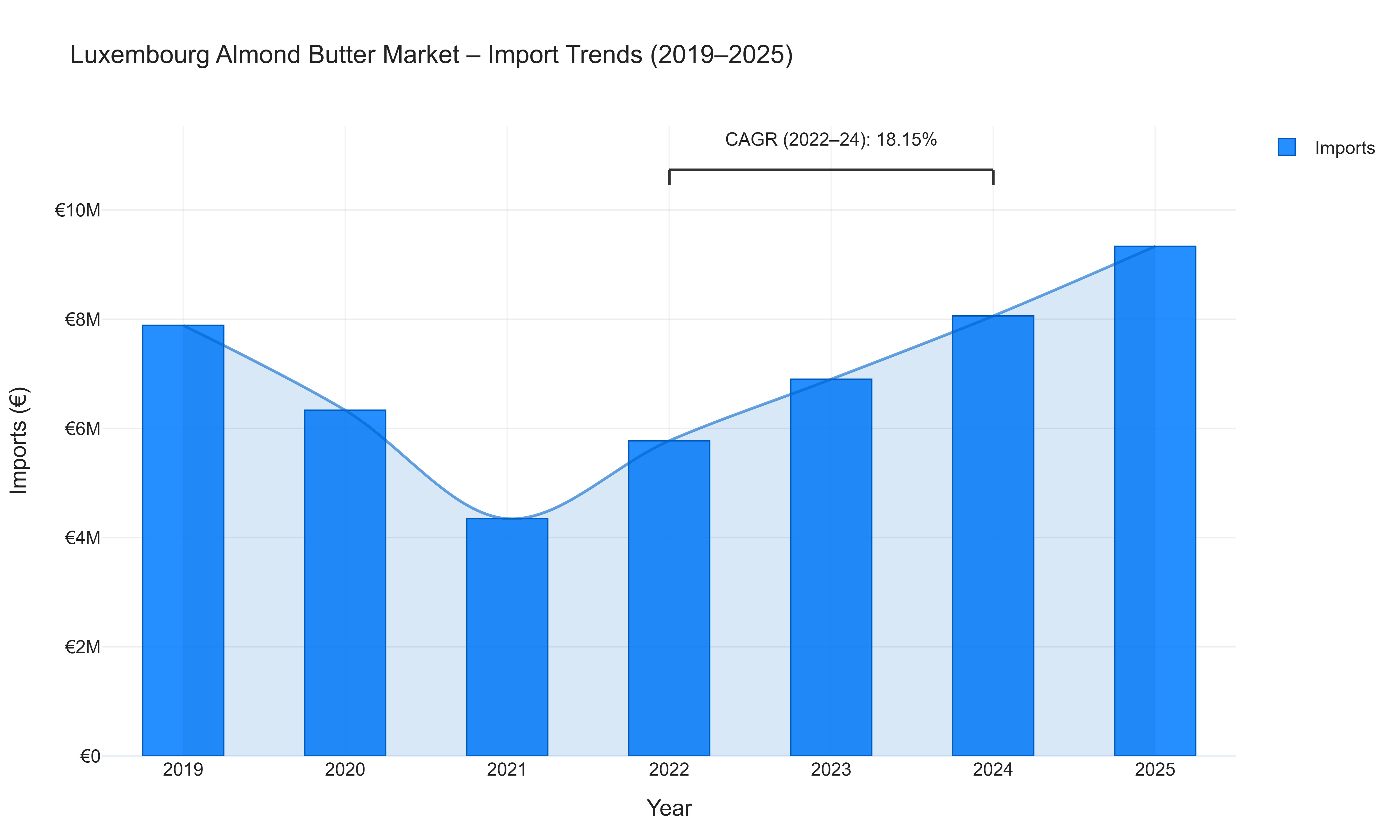 Luxembourg Almond Butter Market - Import Trends (2019-2025)